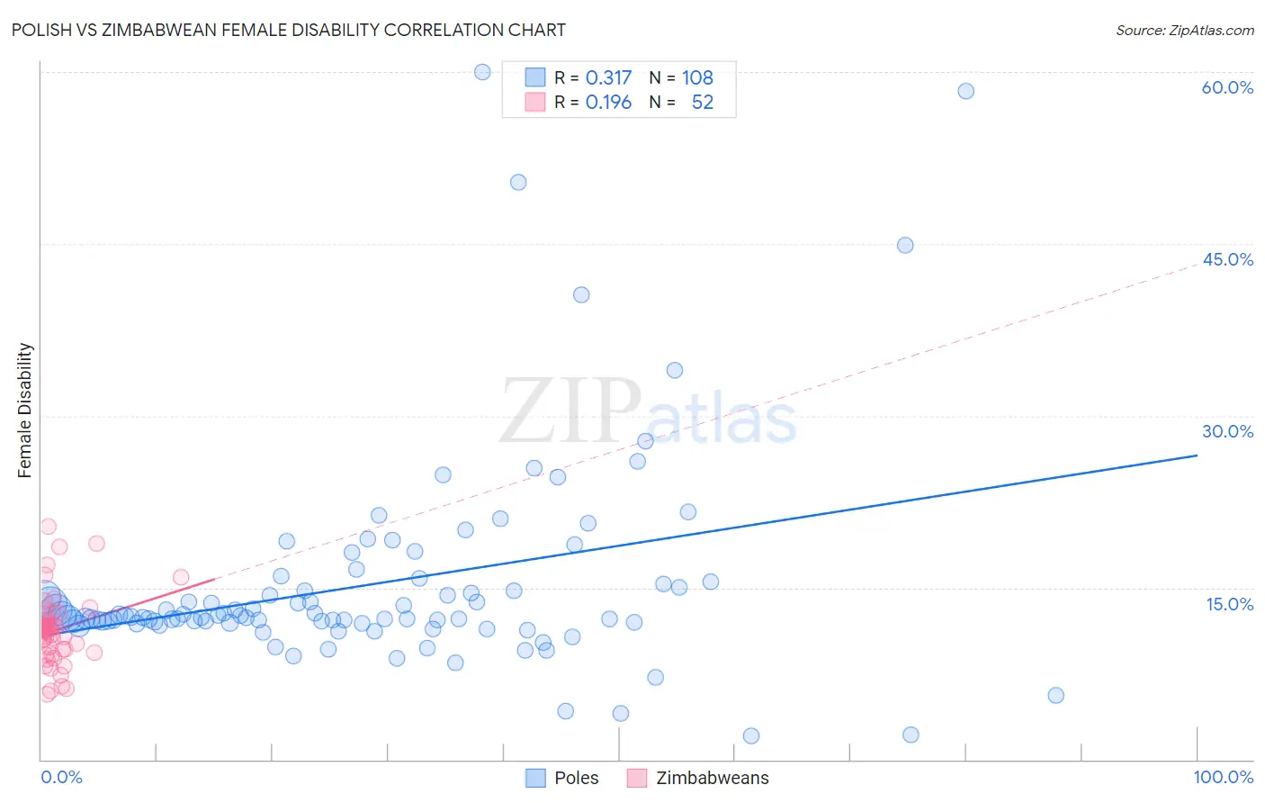 Polish vs Zimbabwean Female Disability