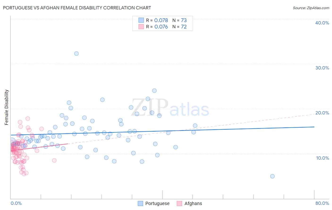 Portuguese vs Afghan Female Disability