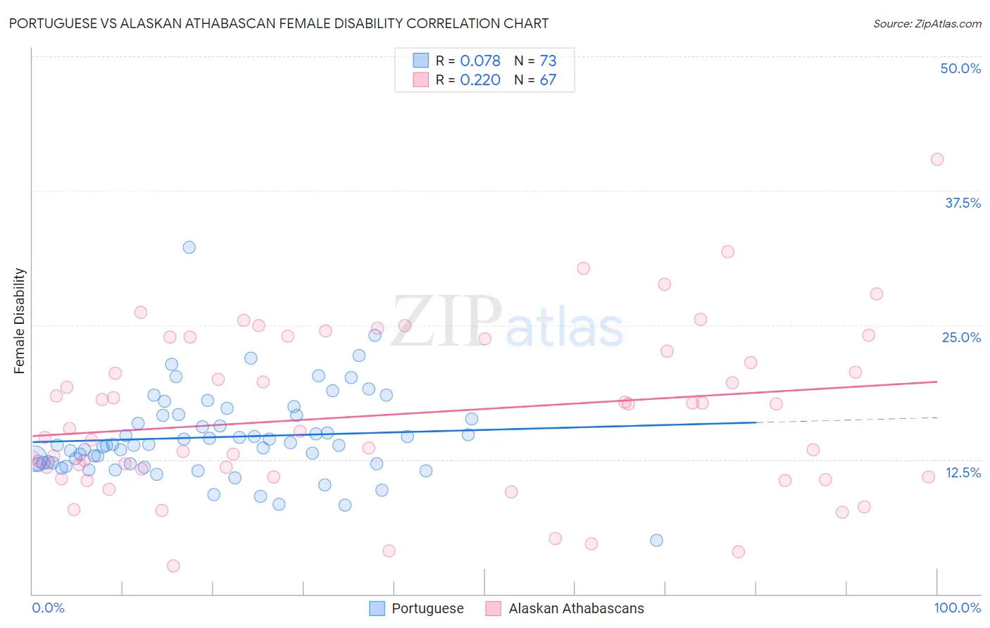 Portuguese vs Alaskan Athabascan Female Disability