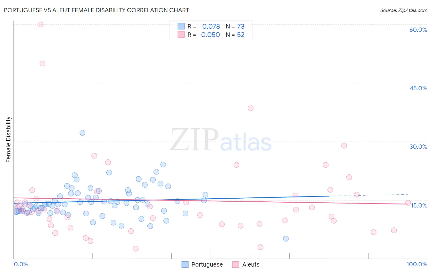 Portuguese vs Aleut Female Disability