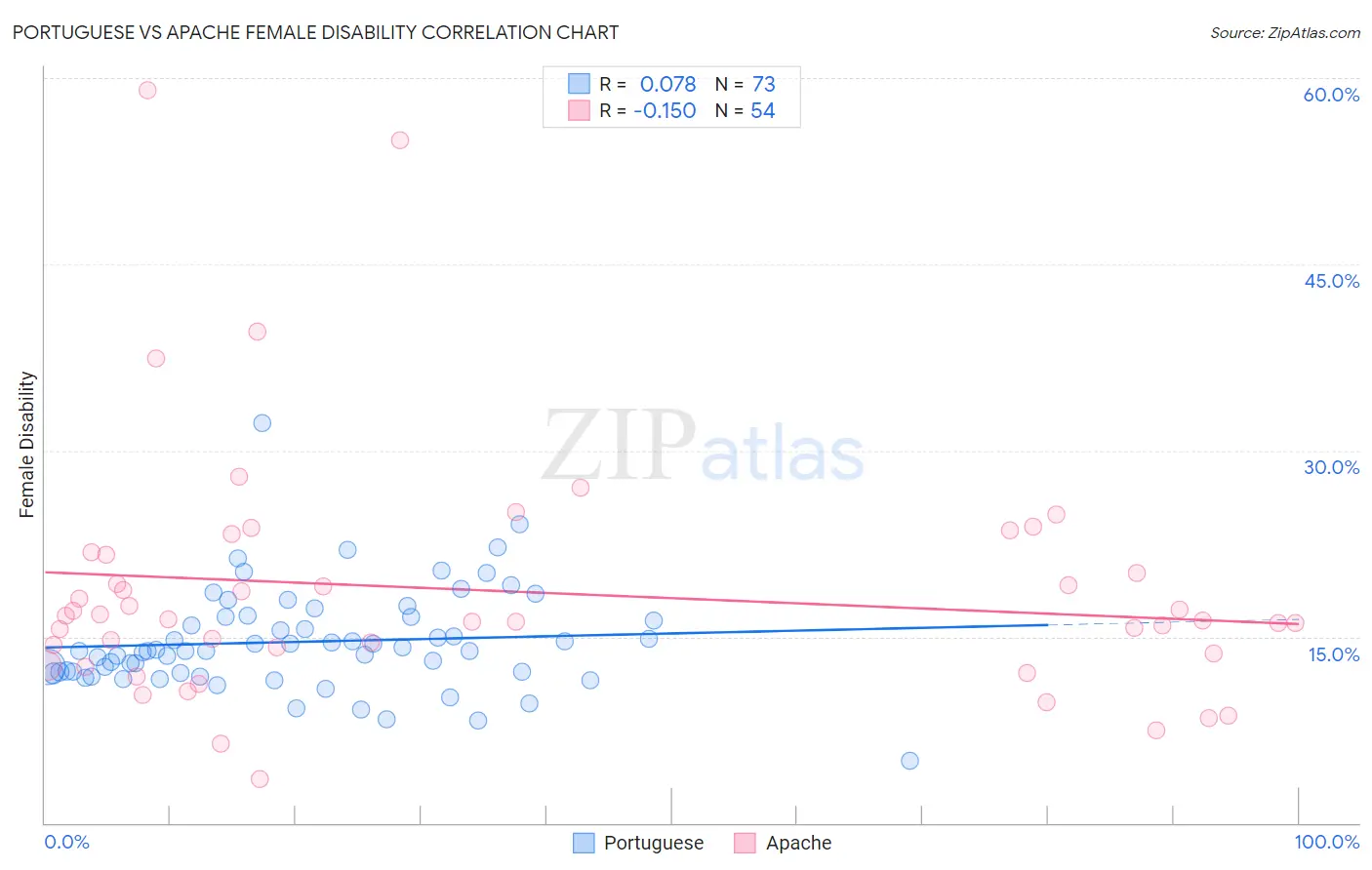 Portuguese vs Apache Female Disability