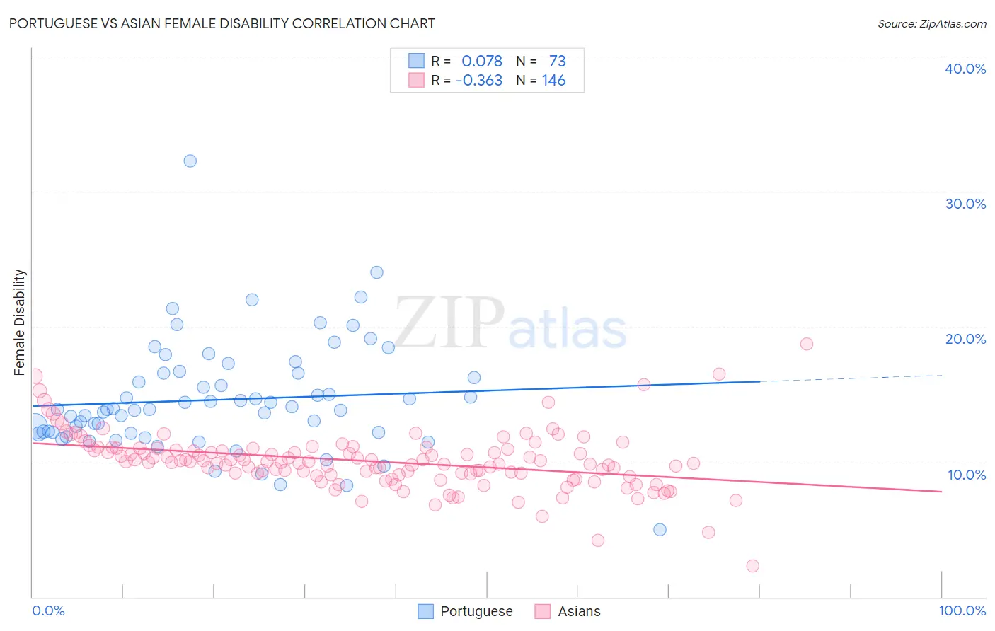 Portuguese vs Asian Female Disability