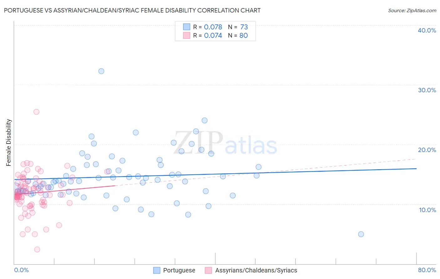 Portuguese vs Assyrian/Chaldean/Syriac Female Disability
