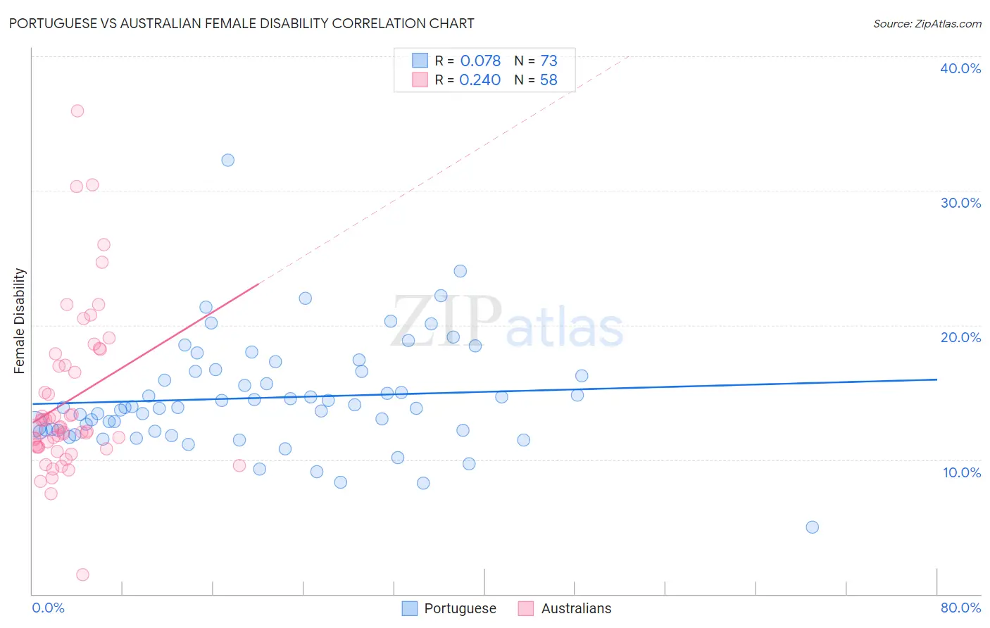 Portuguese vs Australian Female Disability