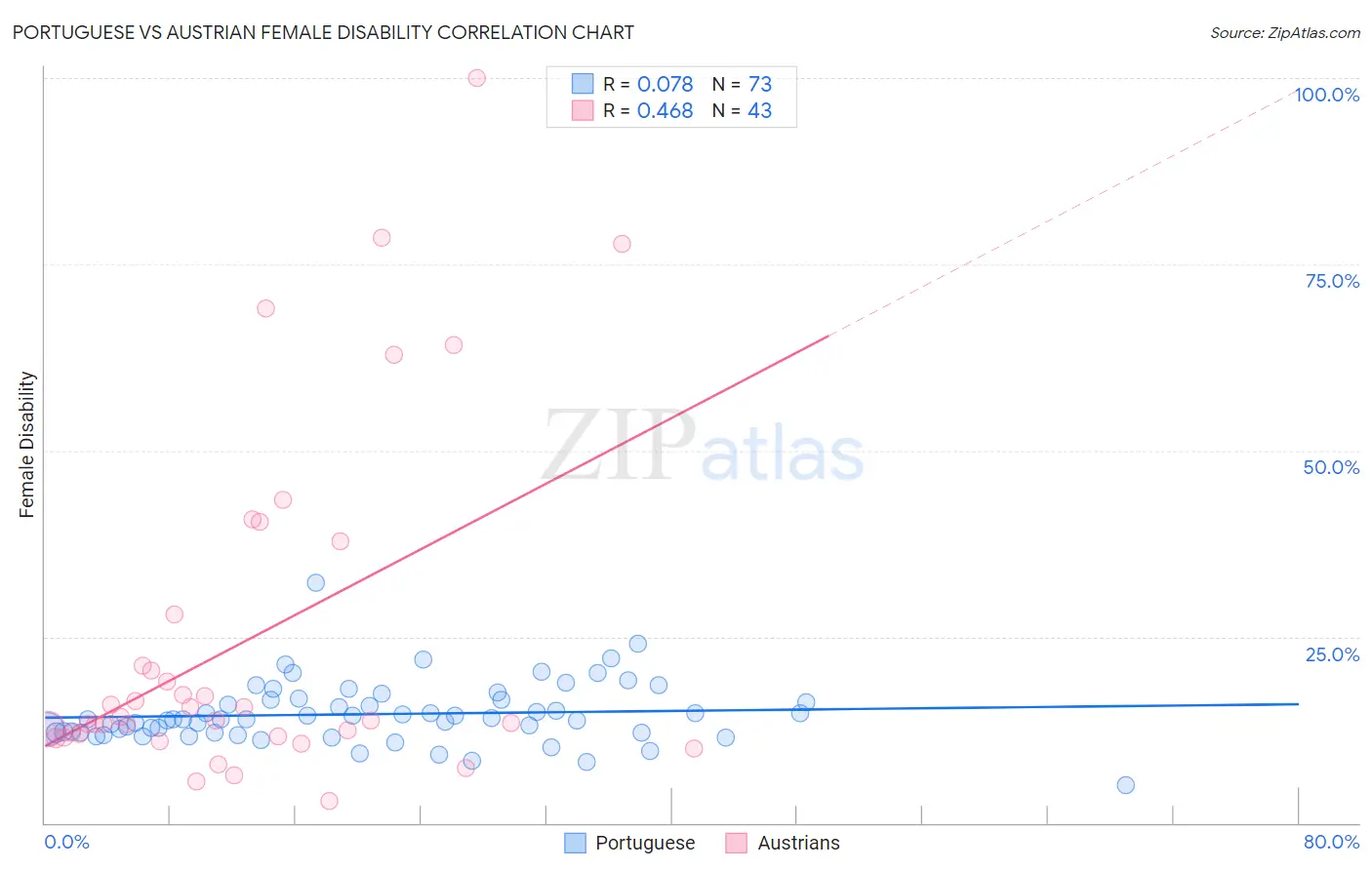 Portuguese vs Austrian Female Disability