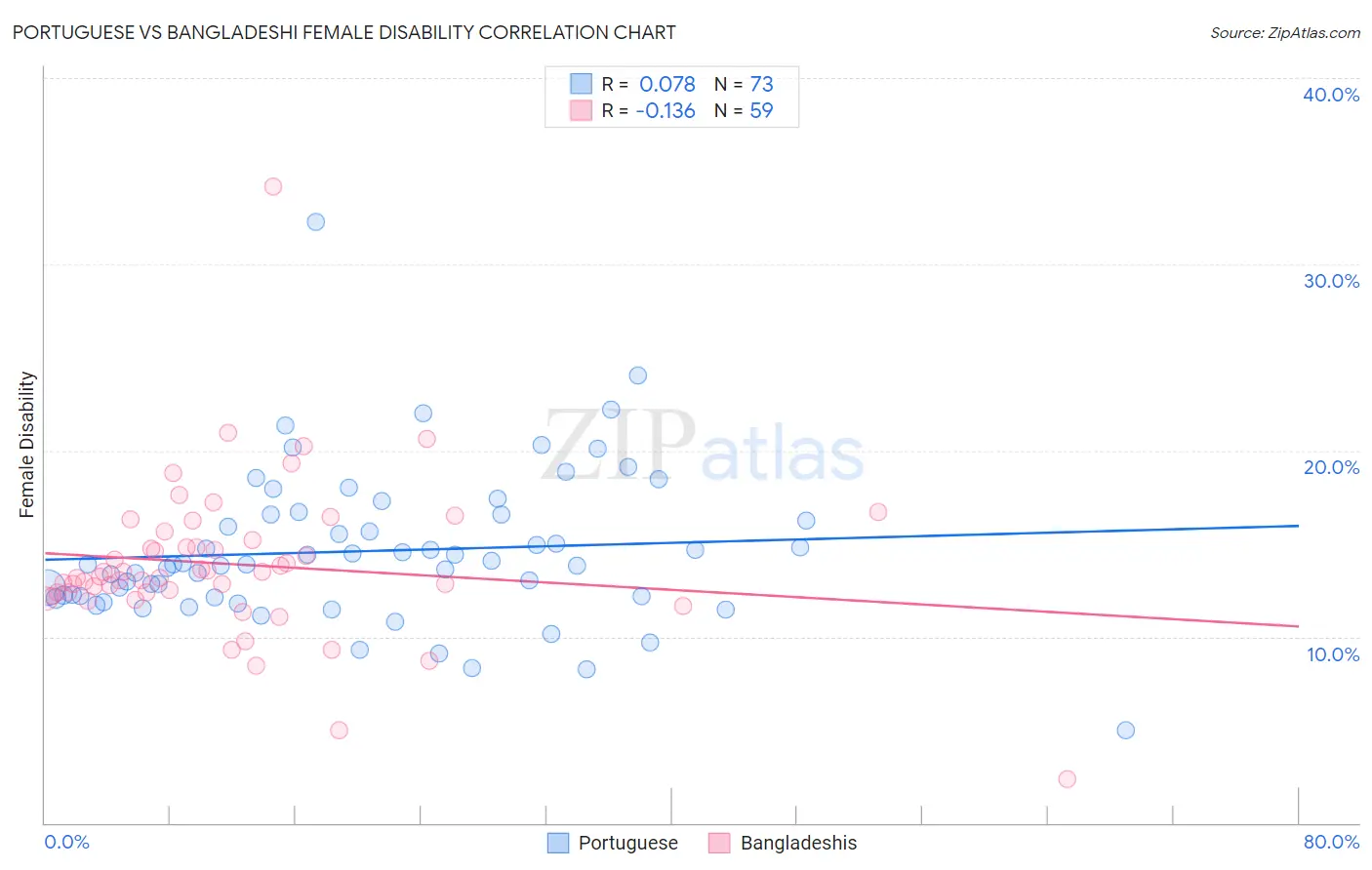 Portuguese vs Bangladeshi Female Disability