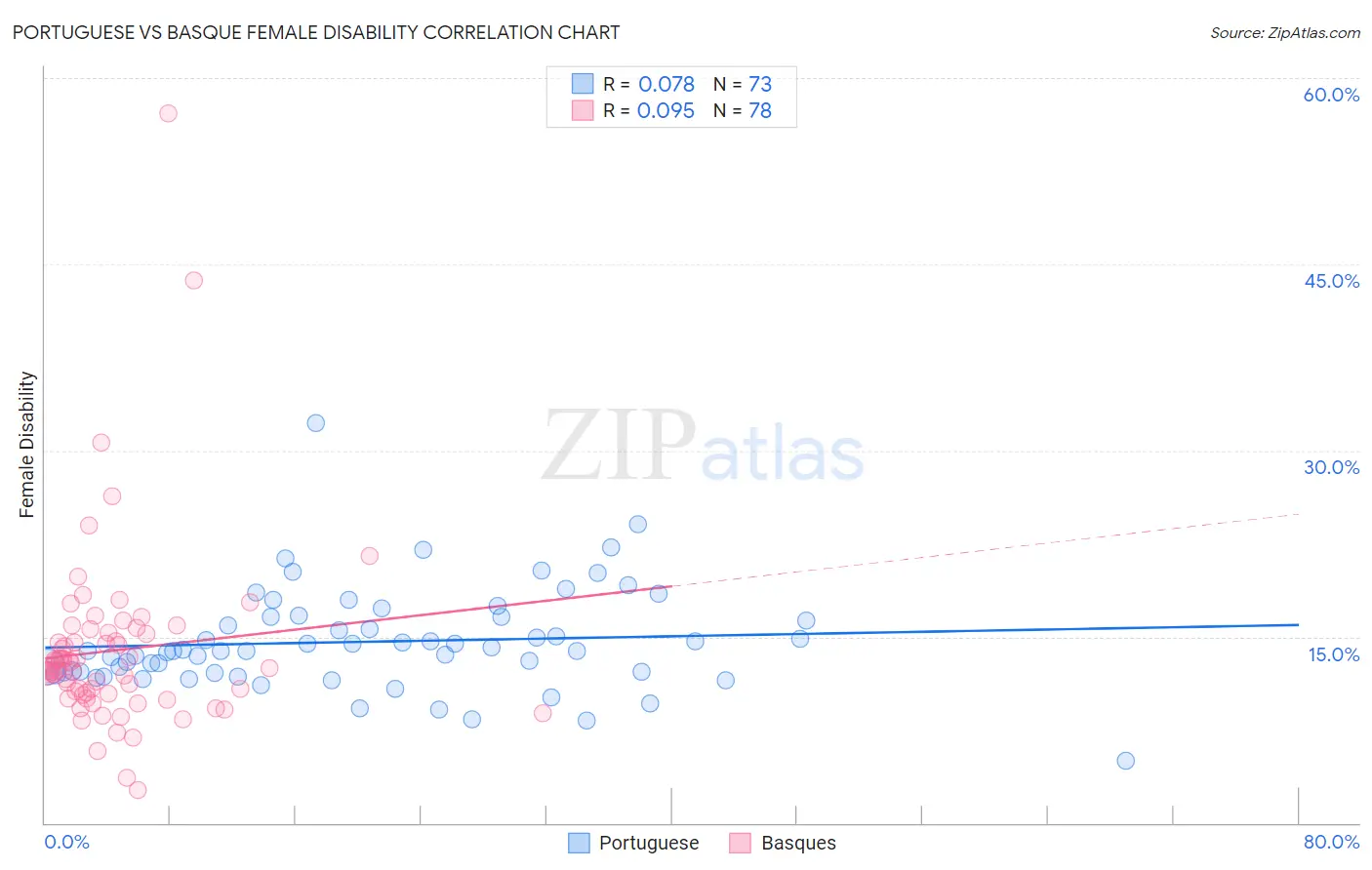 Portuguese vs Basque Female Disability
