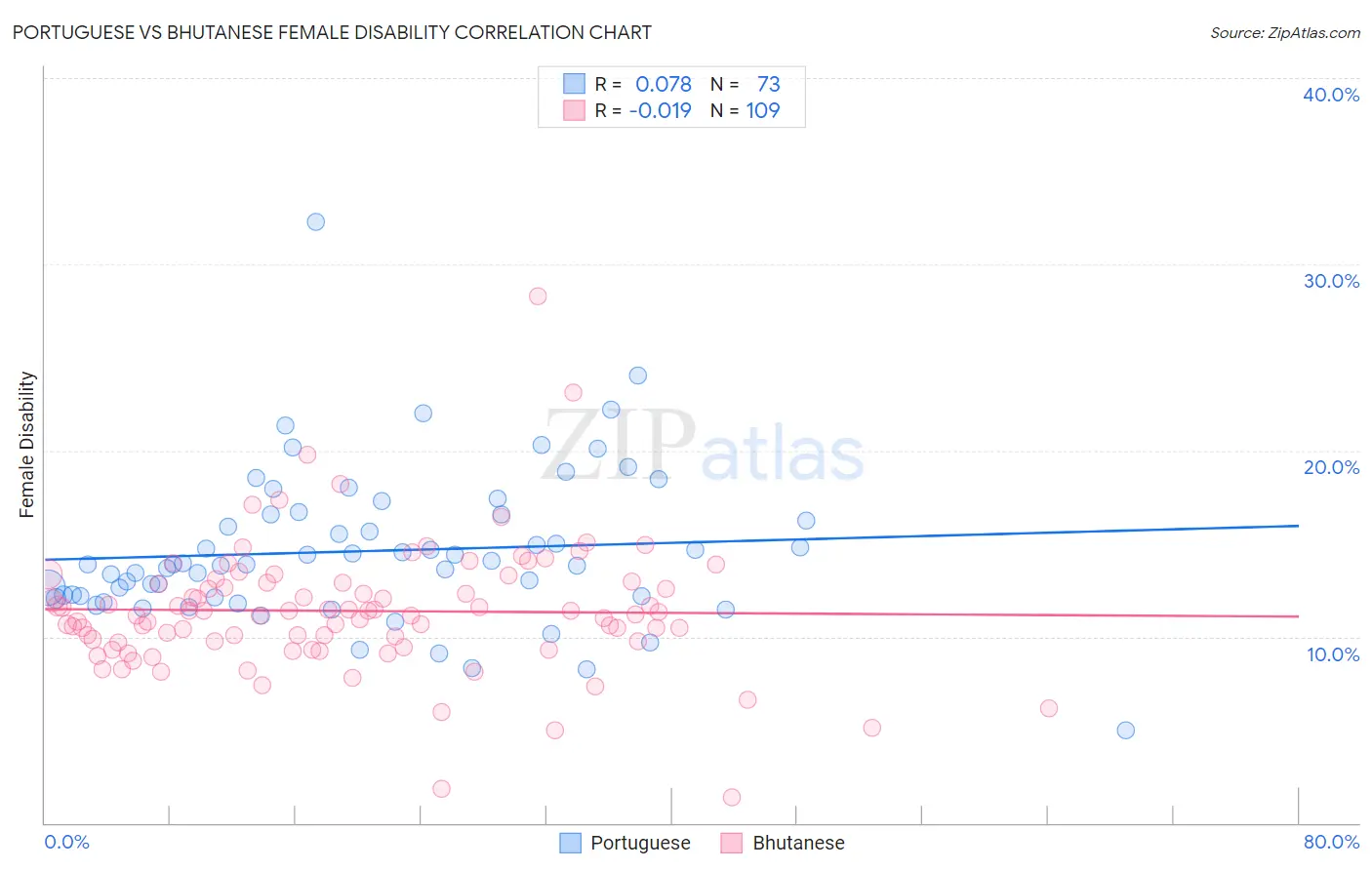 Portuguese vs Bhutanese Female Disability