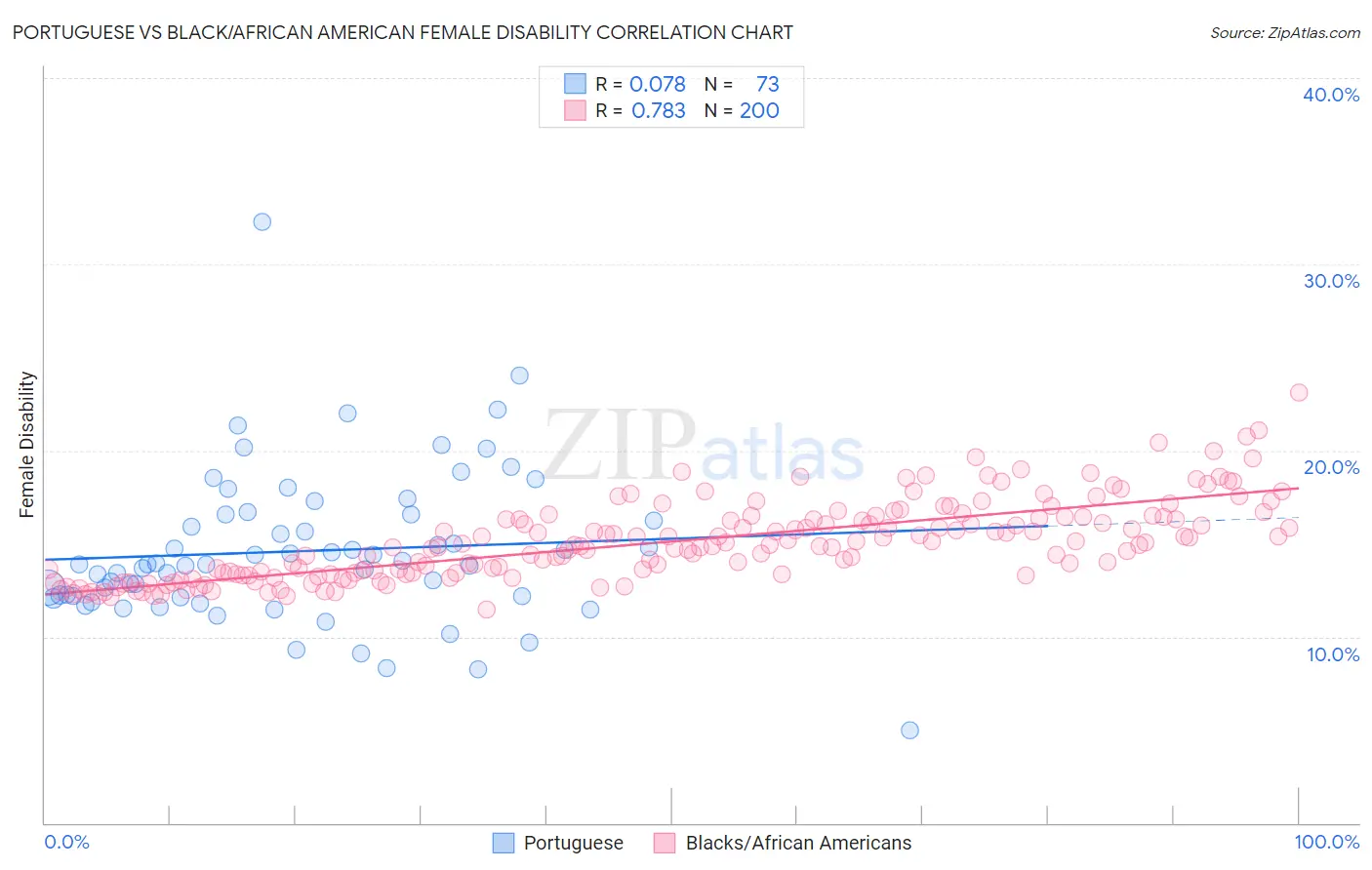 Portuguese vs Black/African American Female Disability