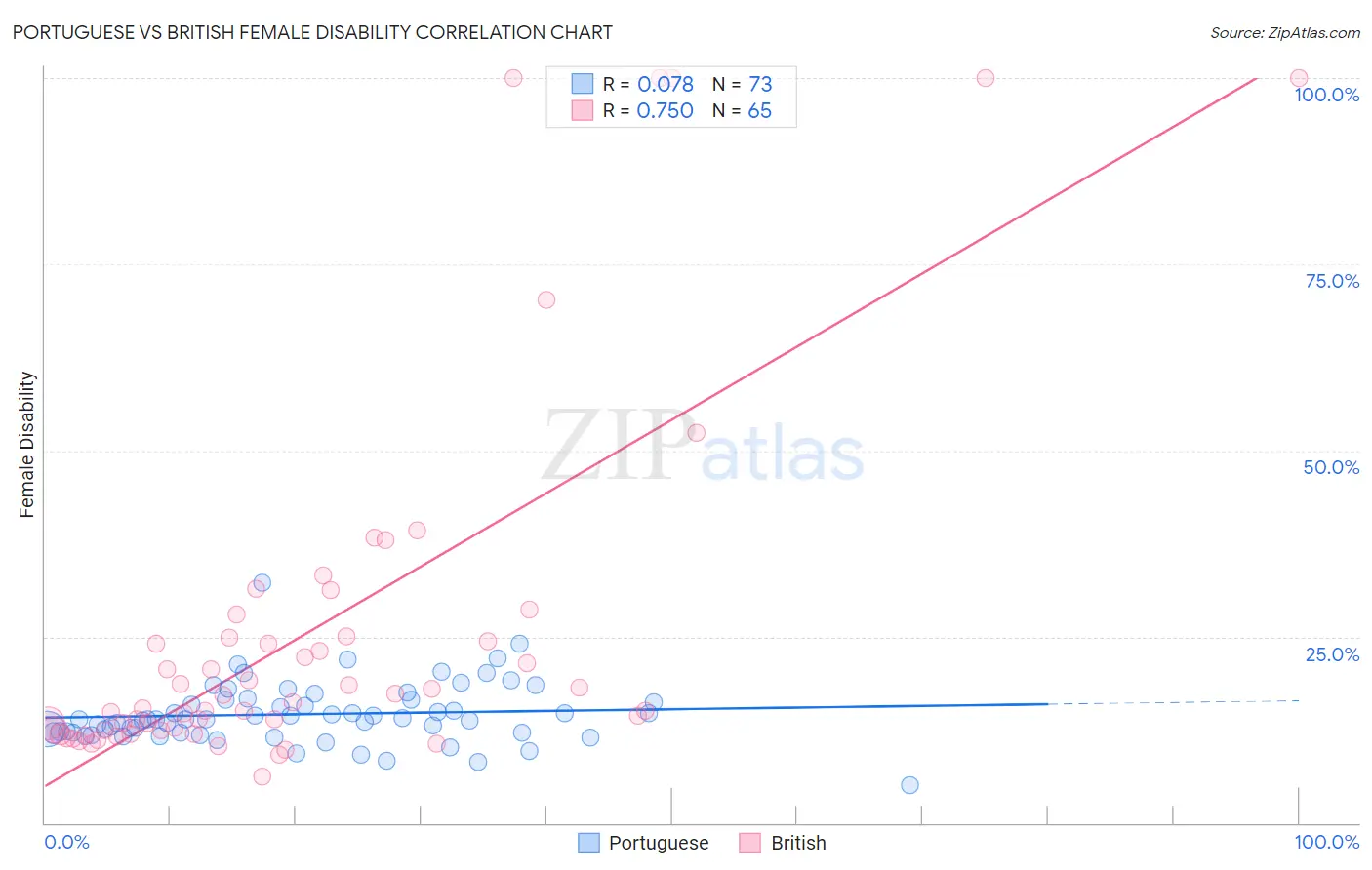 Portuguese vs British Female Disability
