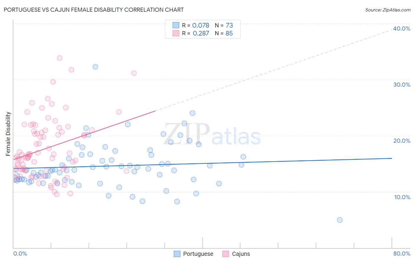 Portuguese vs Cajun Female Disability