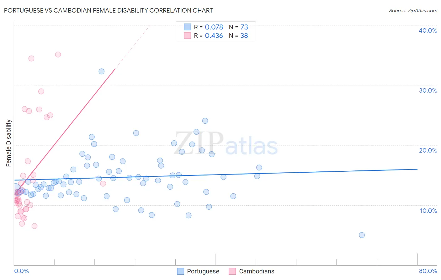 Portuguese vs Cambodian Female Disability