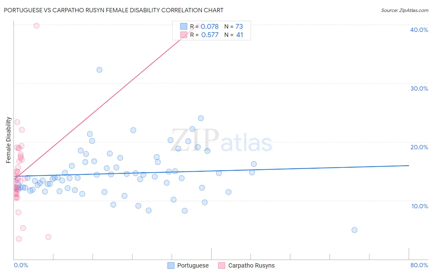 Portuguese vs Carpatho Rusyn Female Disability