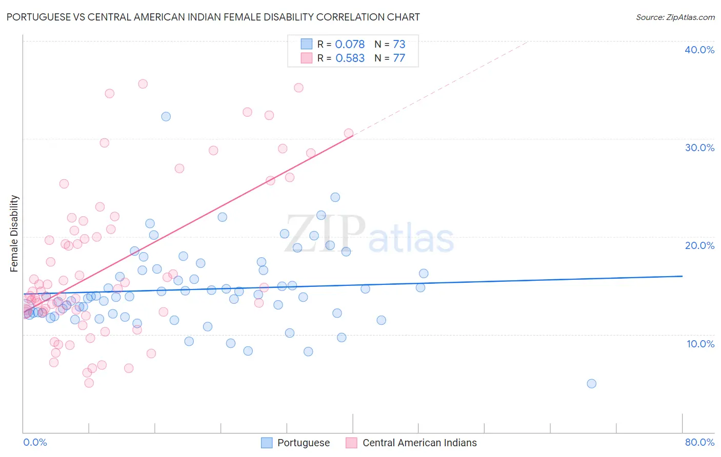 Portuguese vs Central American Indian Female Disability