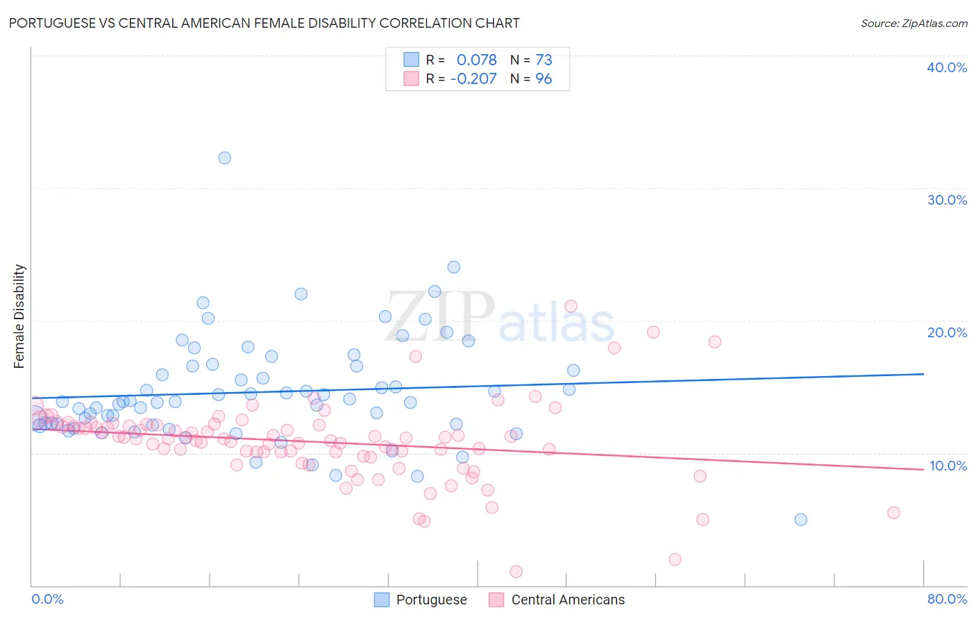 Portuguese vs Central American Female Disability