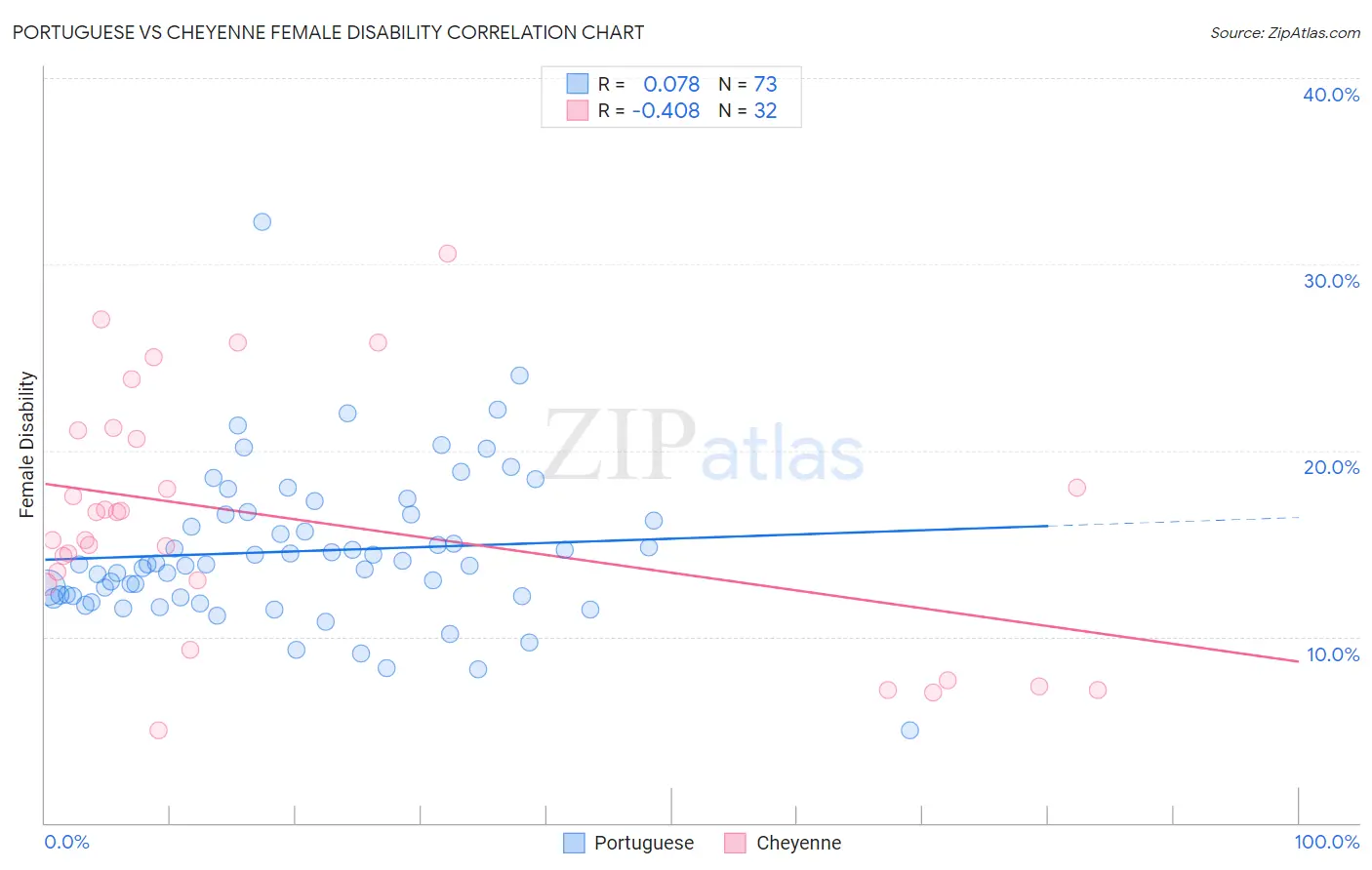 Portuguese vs Cheyenne Female Disability