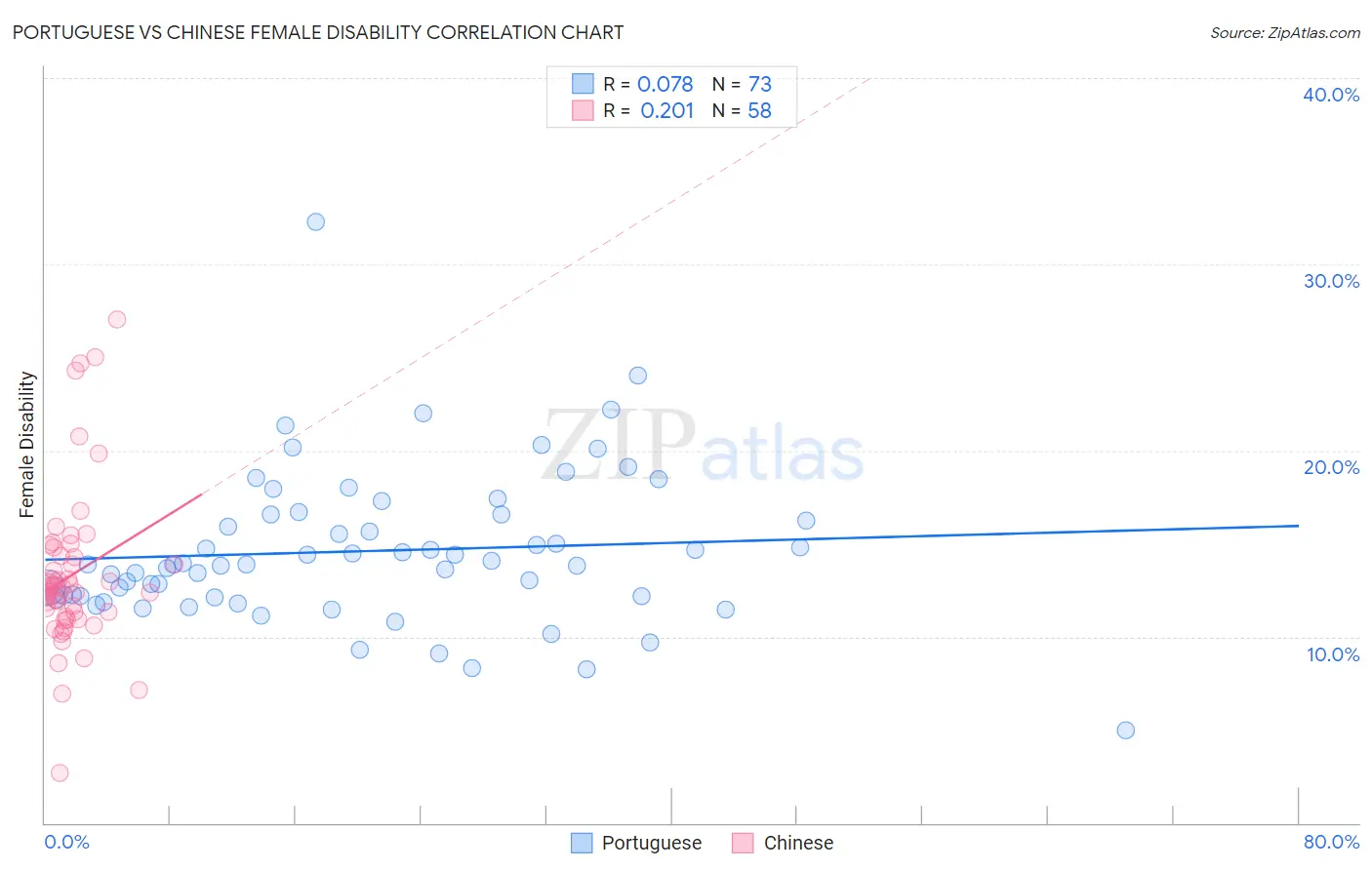 Portuguese vs Chinese Female Disability