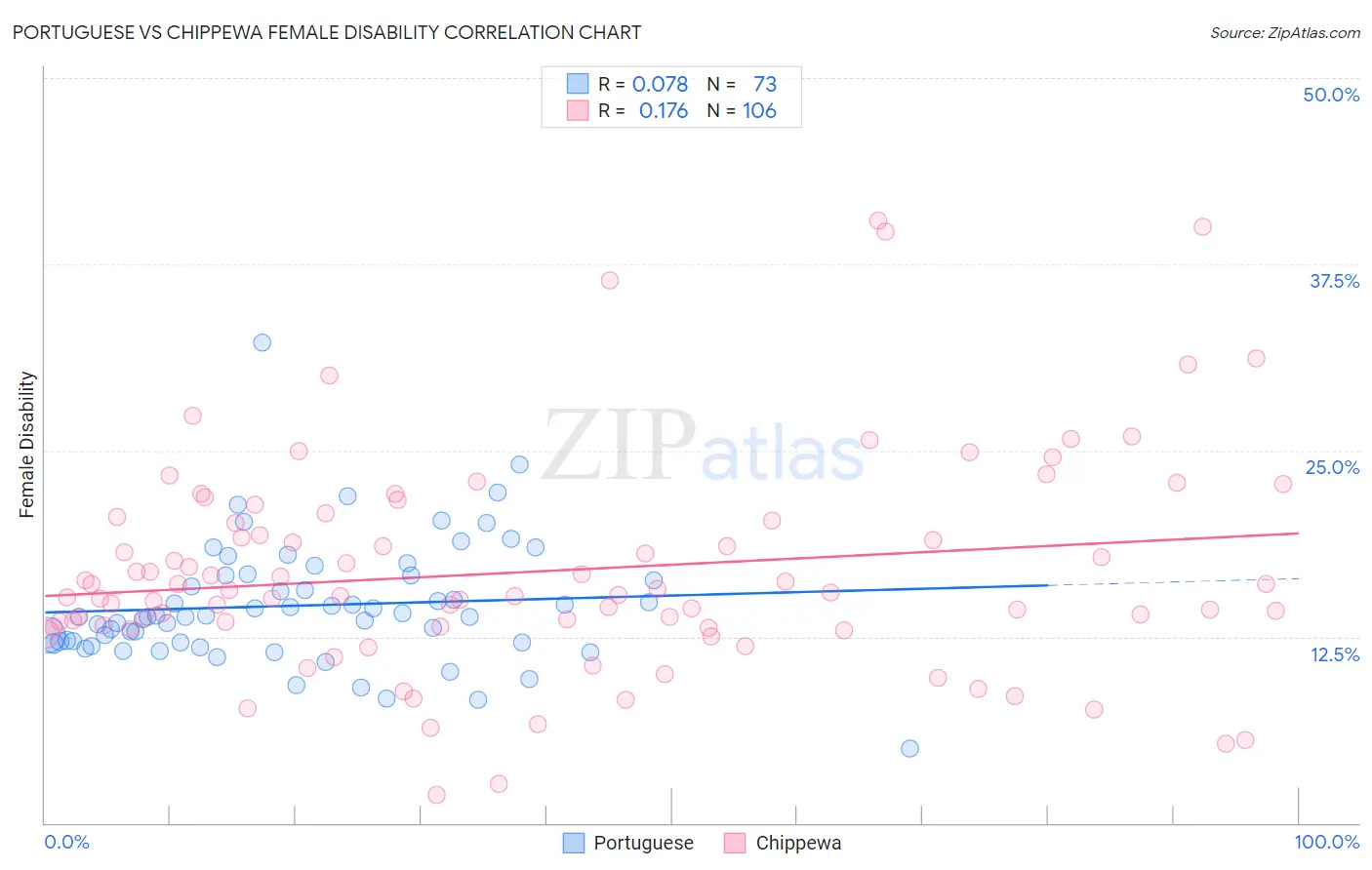 Portuguese vs Chippewa Female Disability