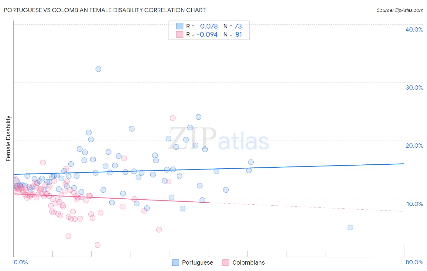 Portuguese vs Colombian Female Disability