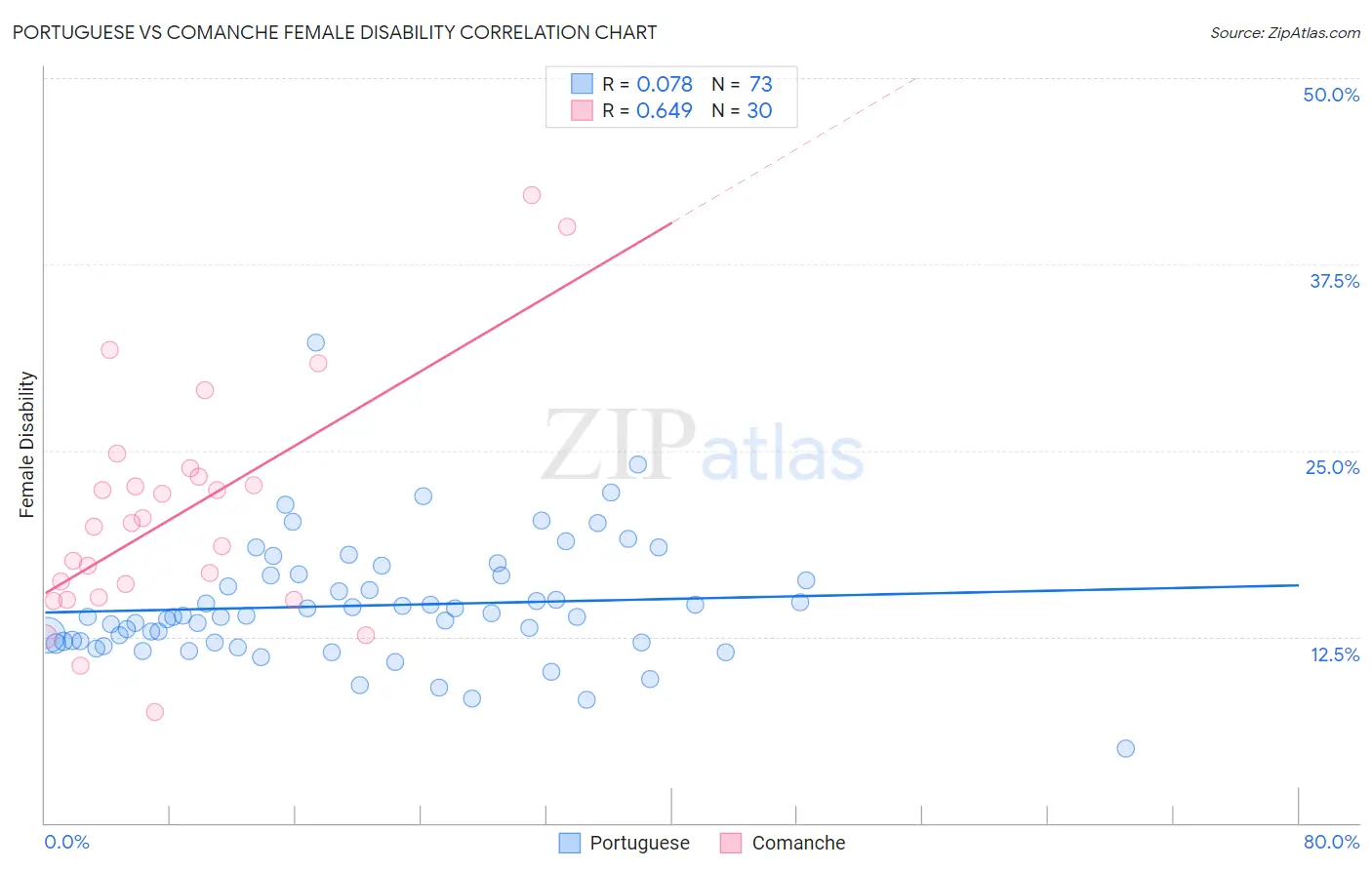 Portuguese vs Comanche Female Disability
