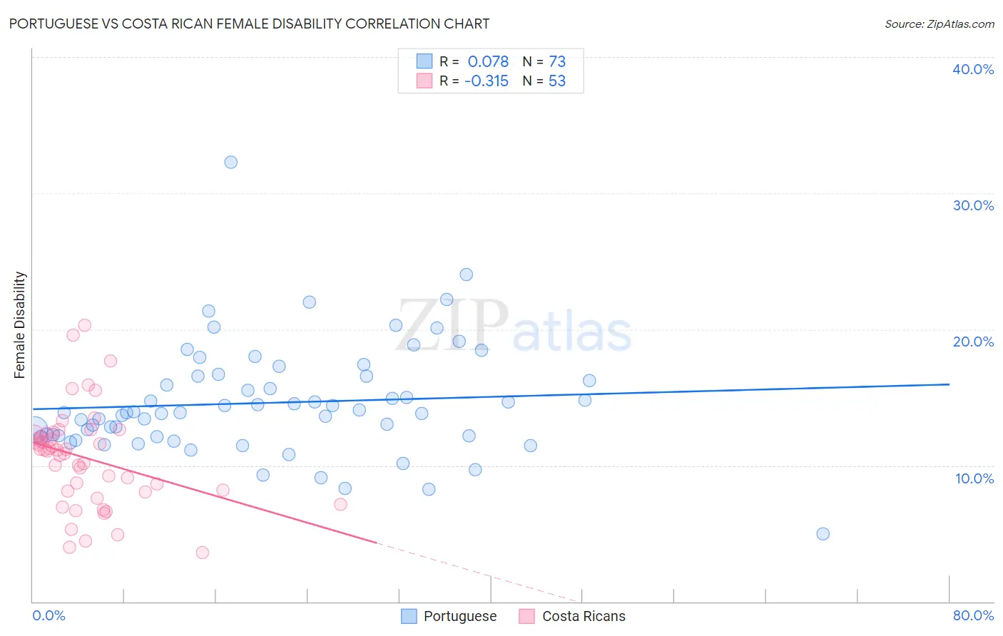 Portuguese vs Costa Rican Female Disability