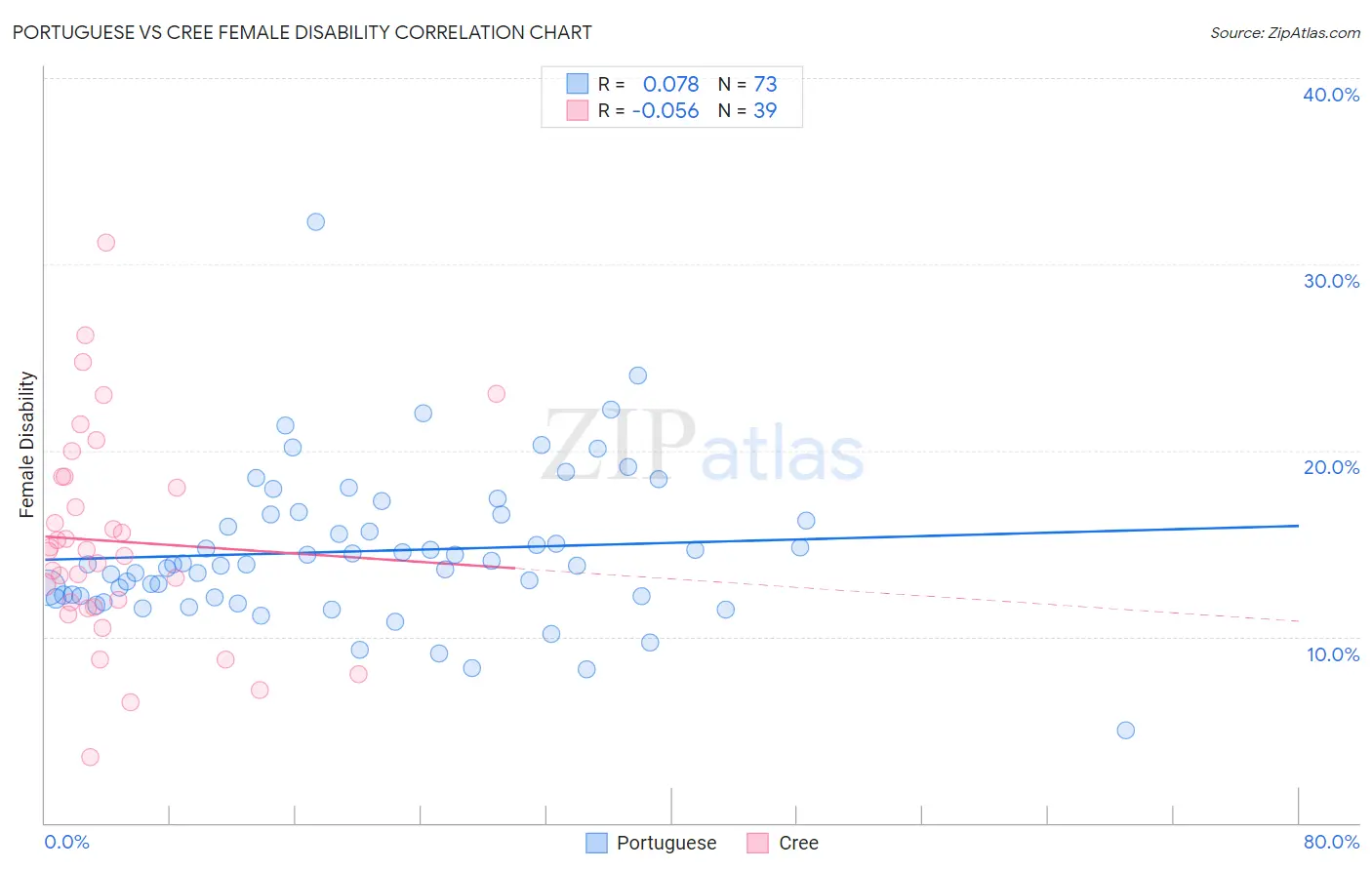 Portuguese vs Cree Female Disability