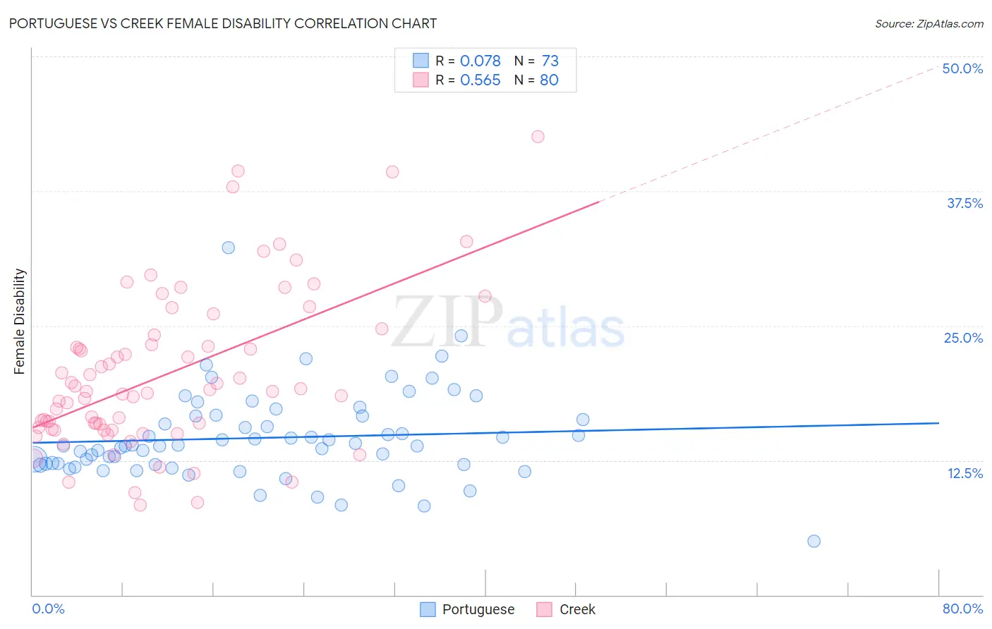 Portuguese vs Creek Female Disability