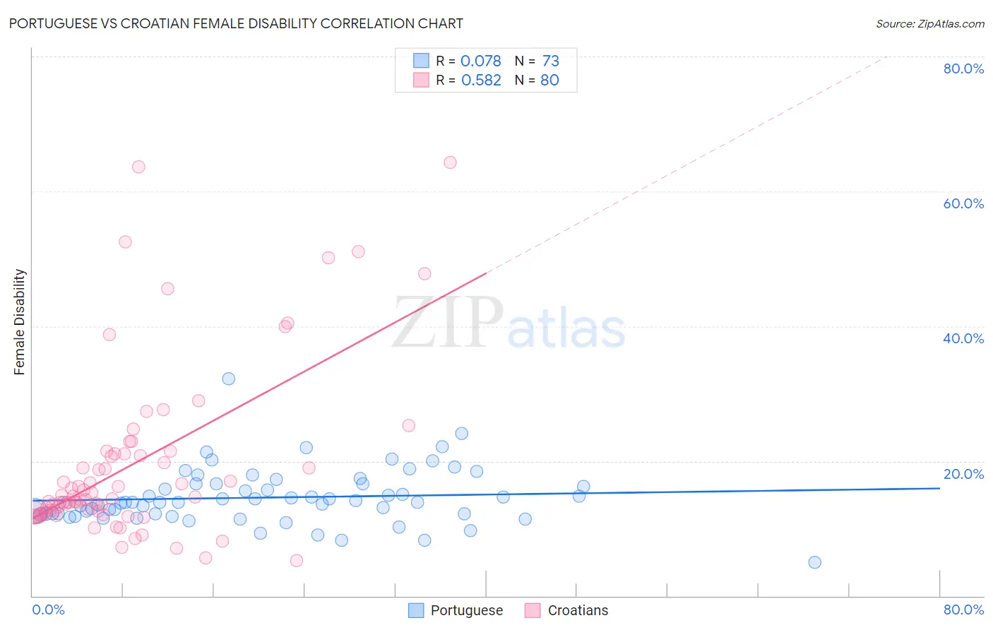 Portuguese vs Croatian Female Disability