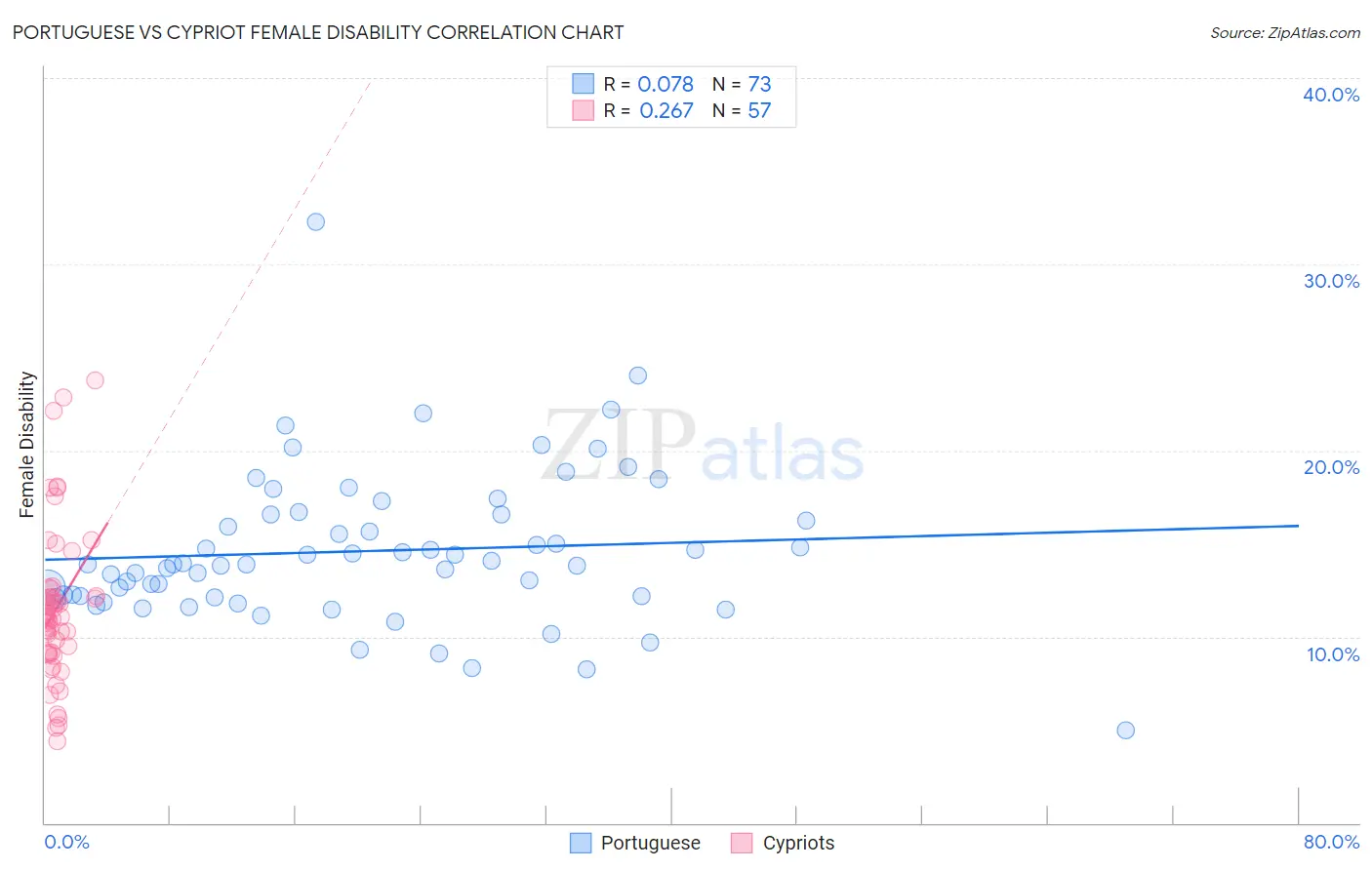 Portuguese vs Cypriot Female Disability