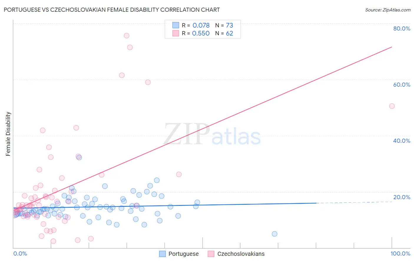 Portuguese vs Czechoslovakian Female Disability