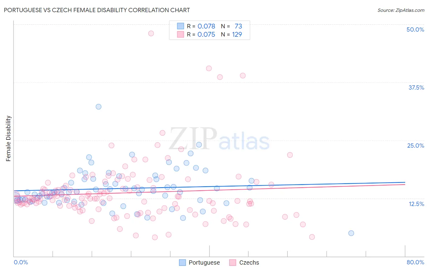 Portuguese vs Czech Female Disability