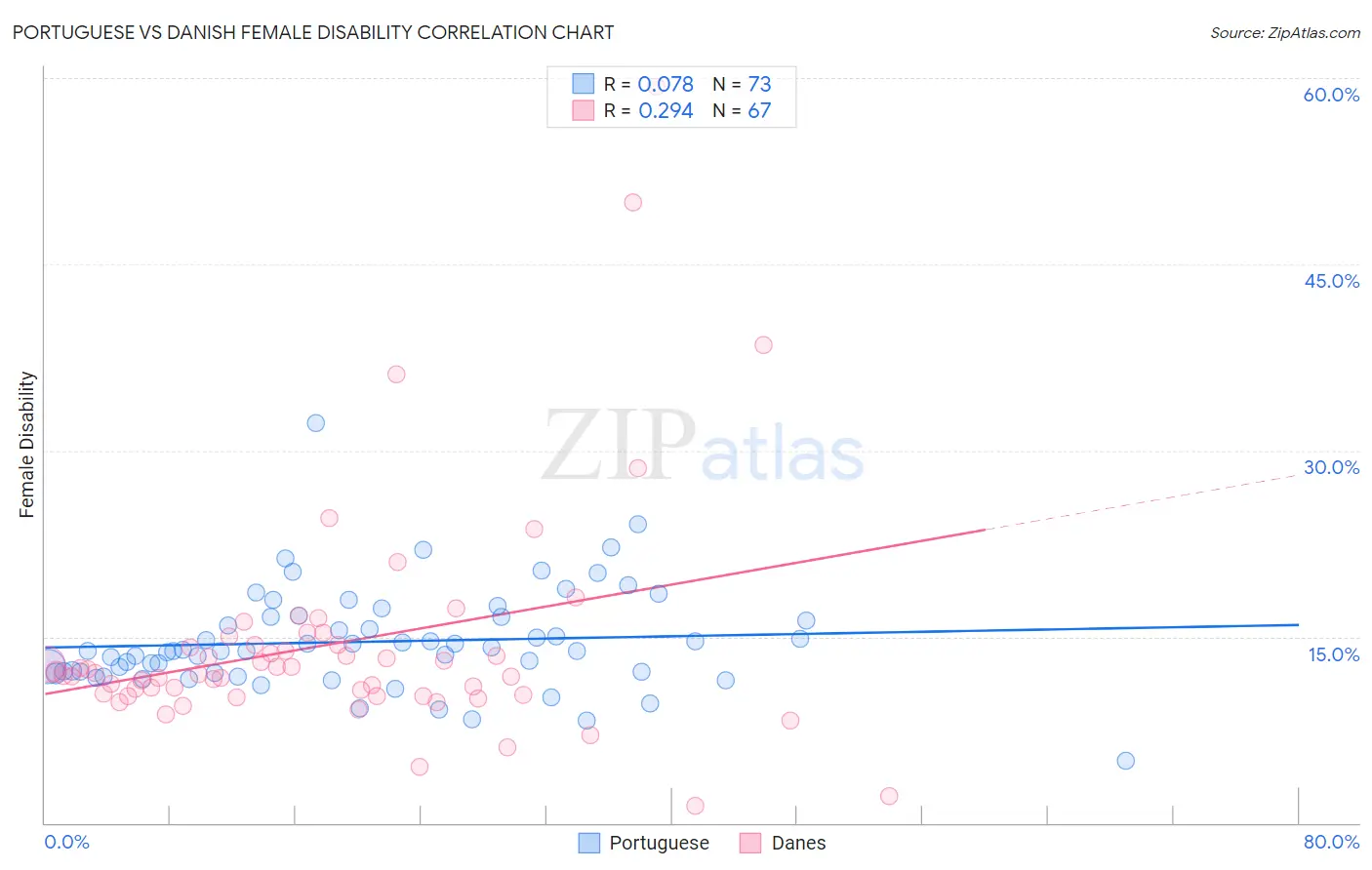 Portuguese vs Danish Female Disability