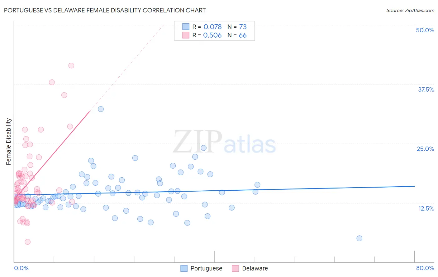 Portuguese vs Delaware Female Disability