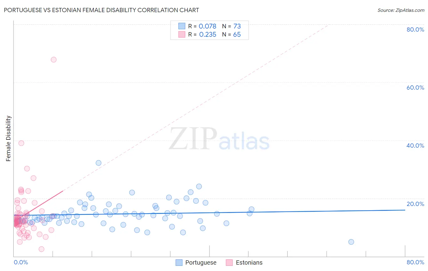 Portuguese vs Estonian Female Disability