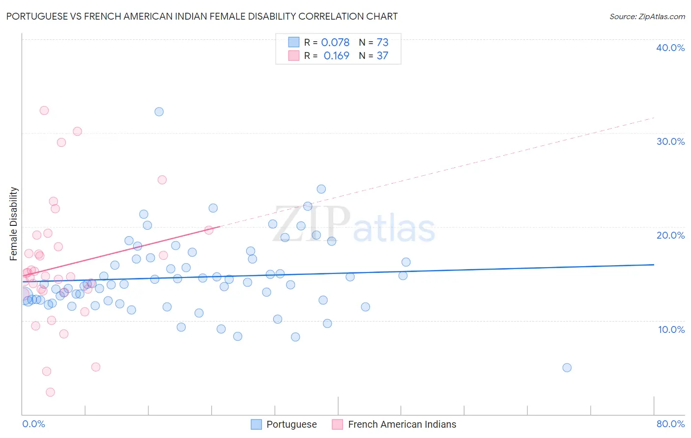 Portuguese vs French American Indian Female Disability
