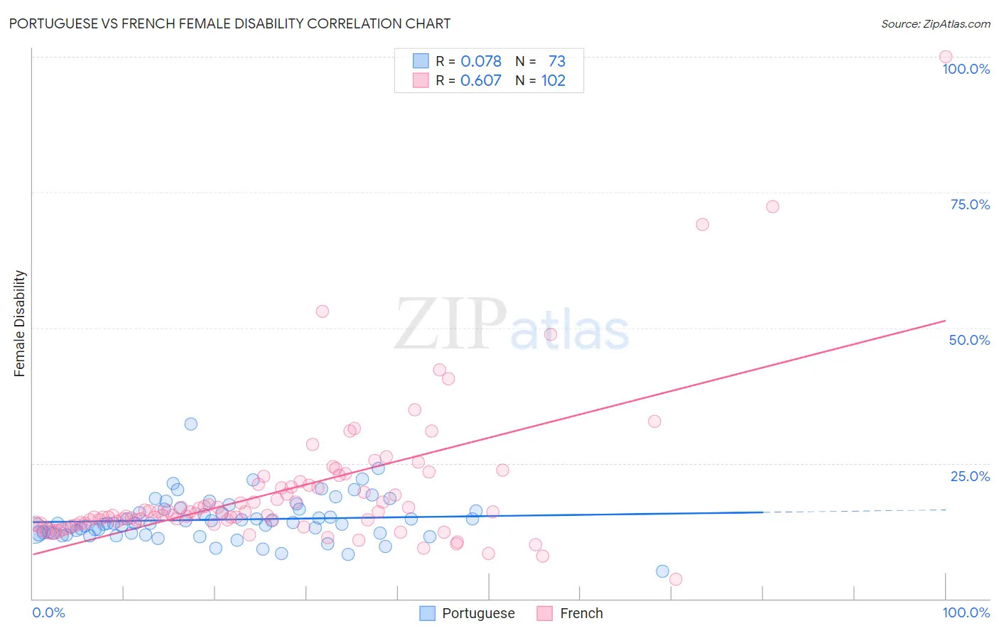 Portuguese vs French Female Disability