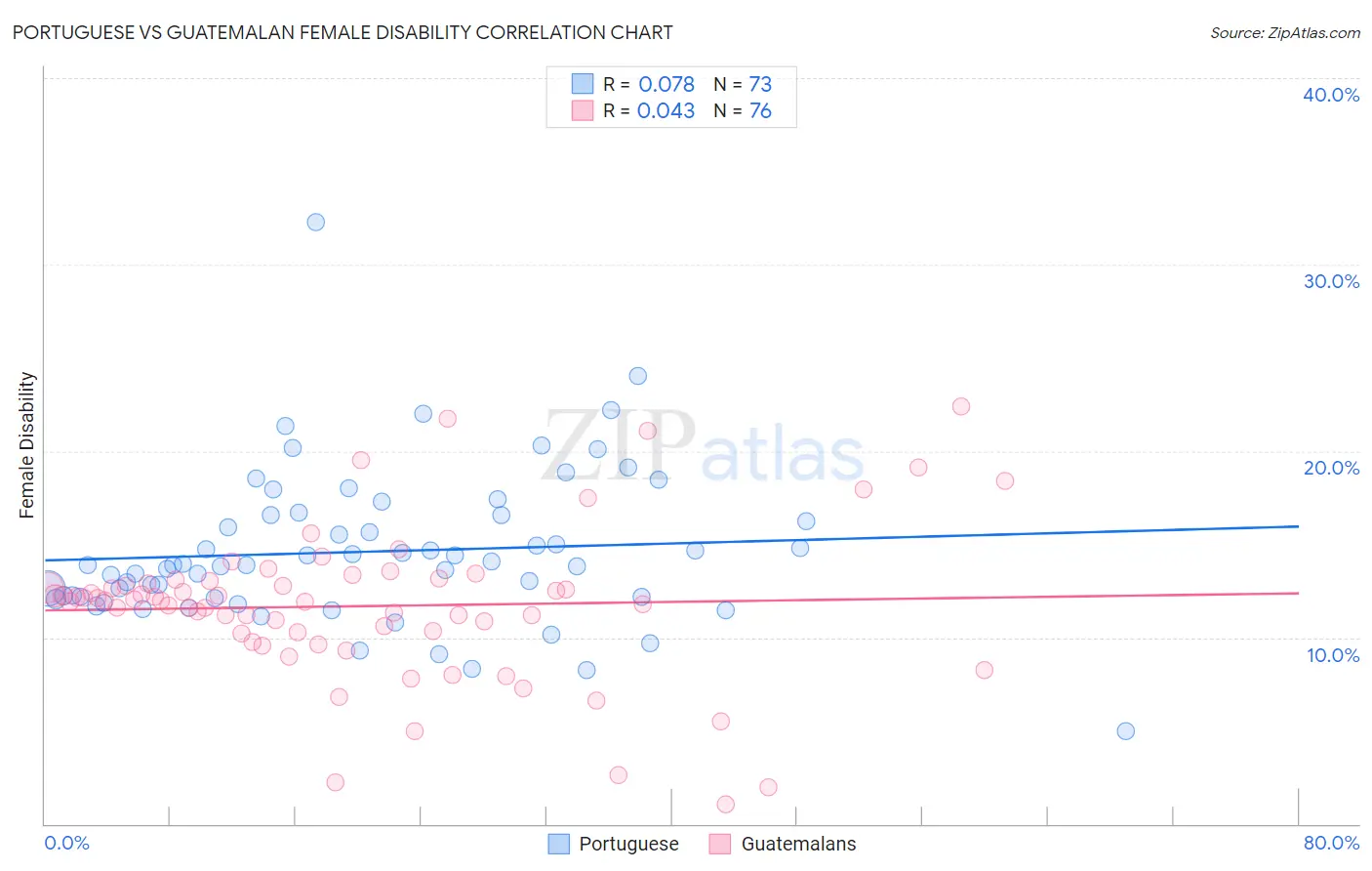 Portuguese vs Guatemalan Female Disability