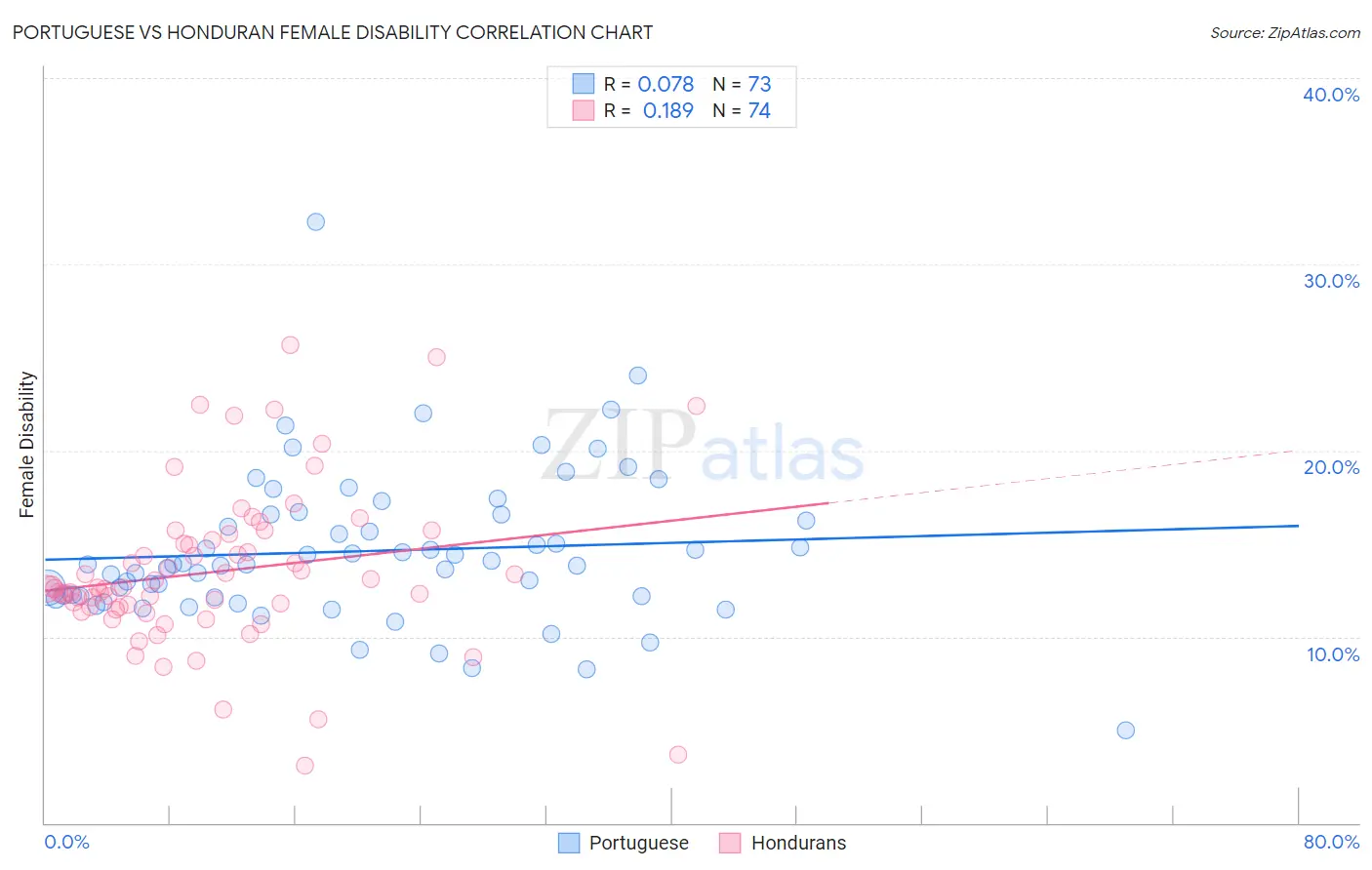 Portuguese vs Honduran Female Disability