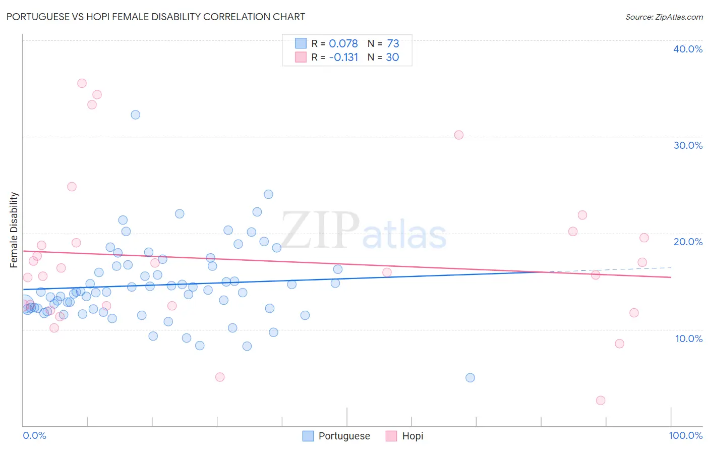 Portuguese vs Hopi Female Disability