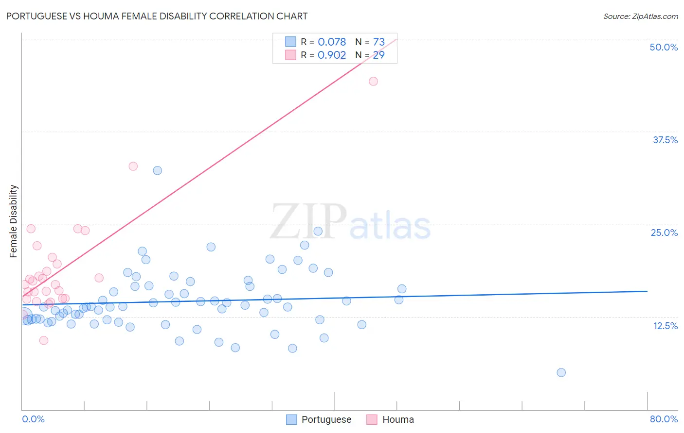 Portuguese vs Houma Female Disability