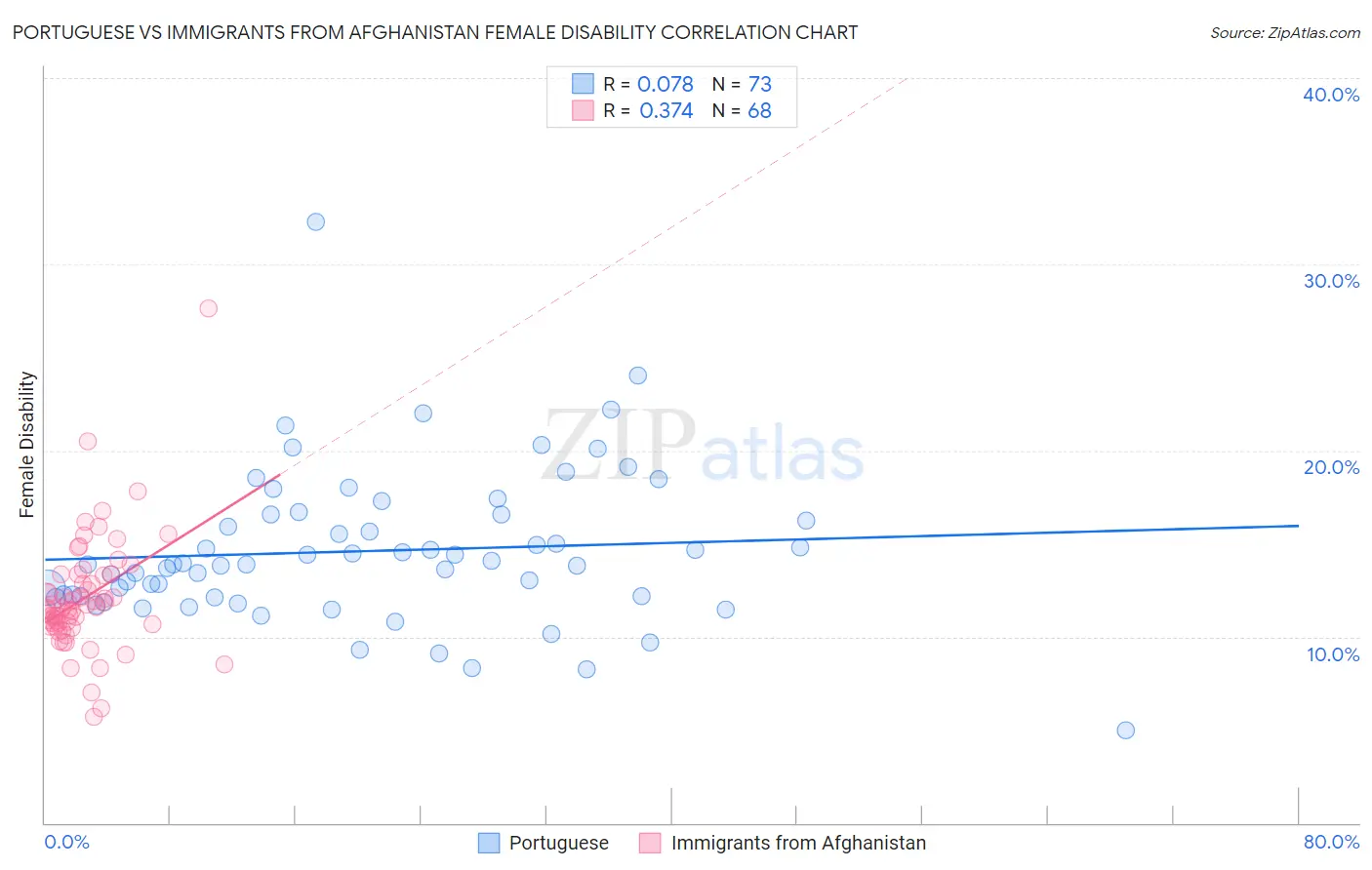 Portuguese vs Immigrants from Afghanistan Female Disability