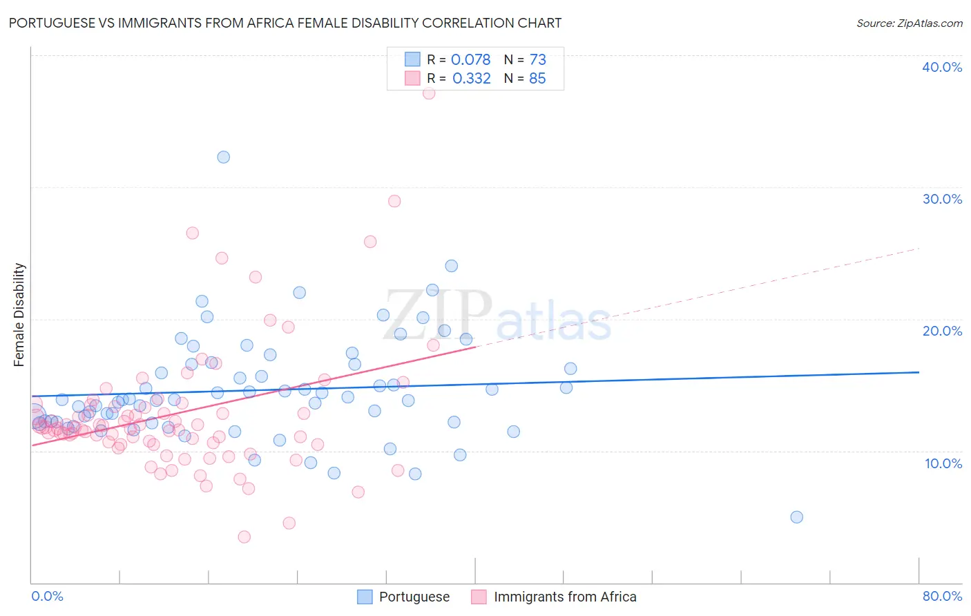Portuguese vs Immigrants from Africa Female Disability