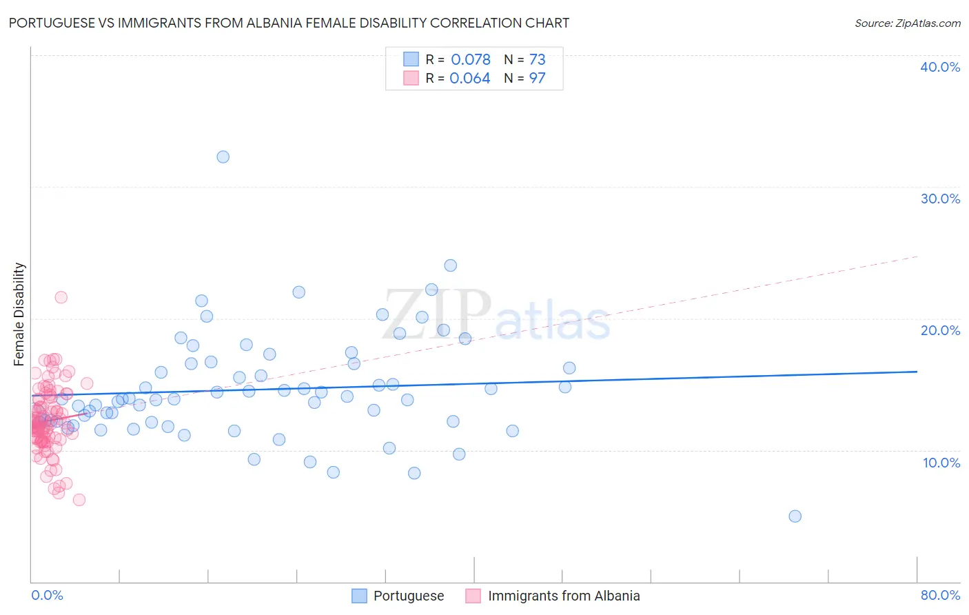 Portuguese vs Immigrants from Albania Female Disability