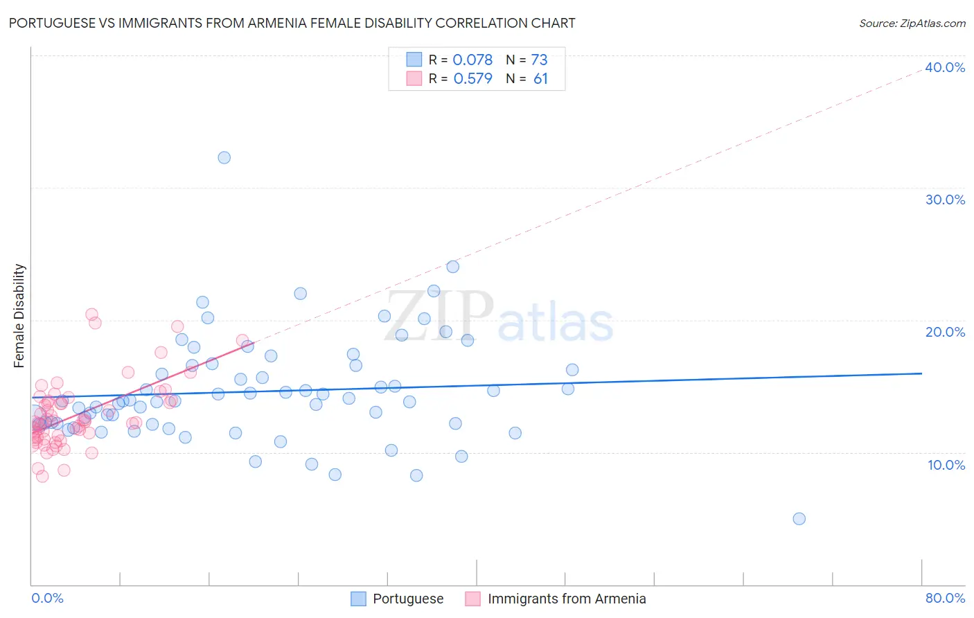 Portuguese vs Immigrants from Armenia Female Disability