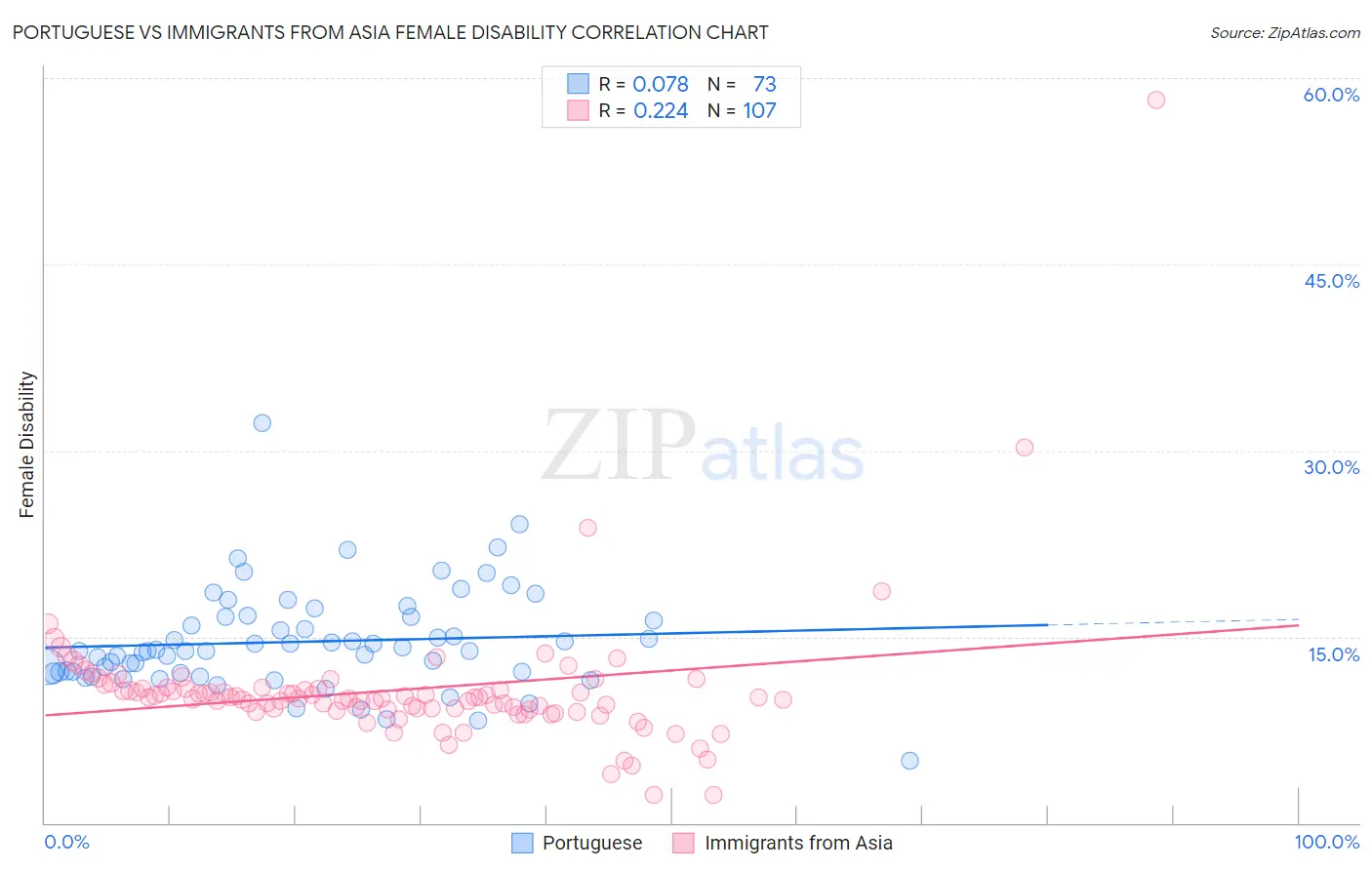 Portuguese vs Immigrants from Asia Female Disability