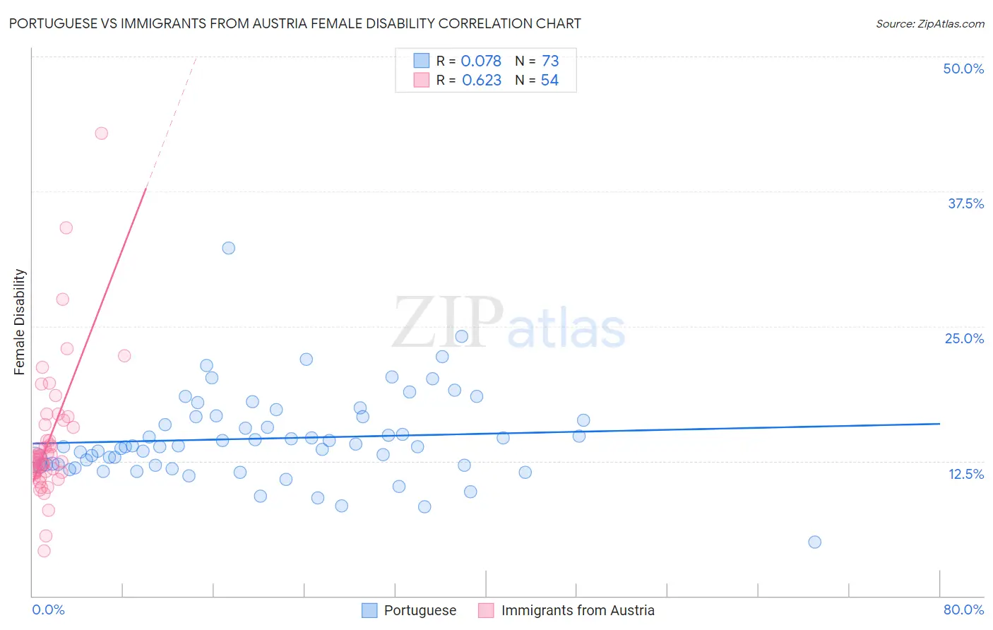 Portuguese vs Immigrants from Austria Female Disability