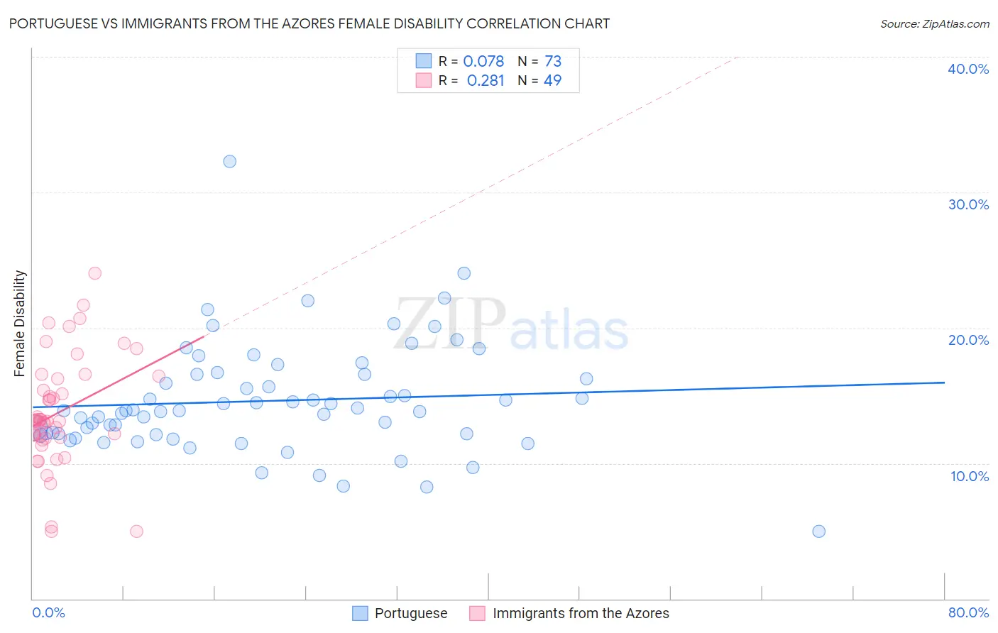 Portuguese vs Immigrants from the Azores Female Disability