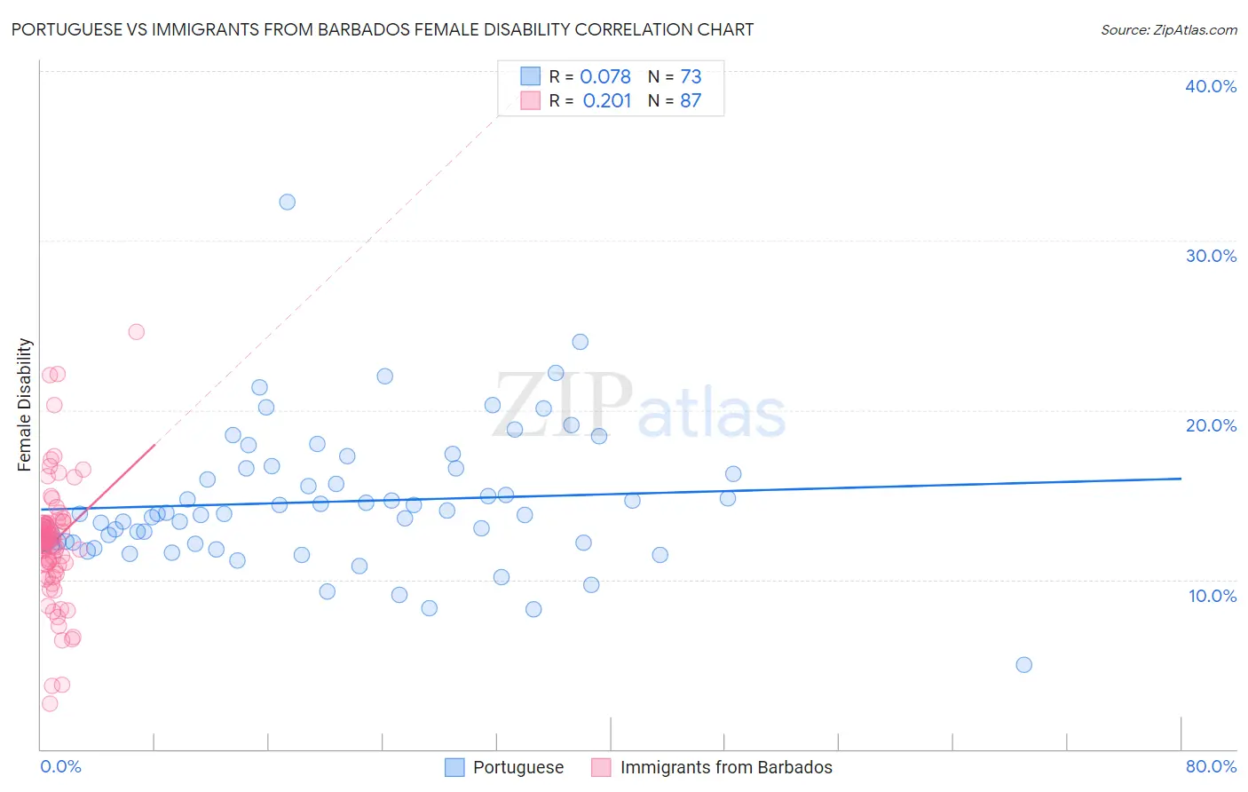 Portuguese vs Immigrants from Barbados Female Disability