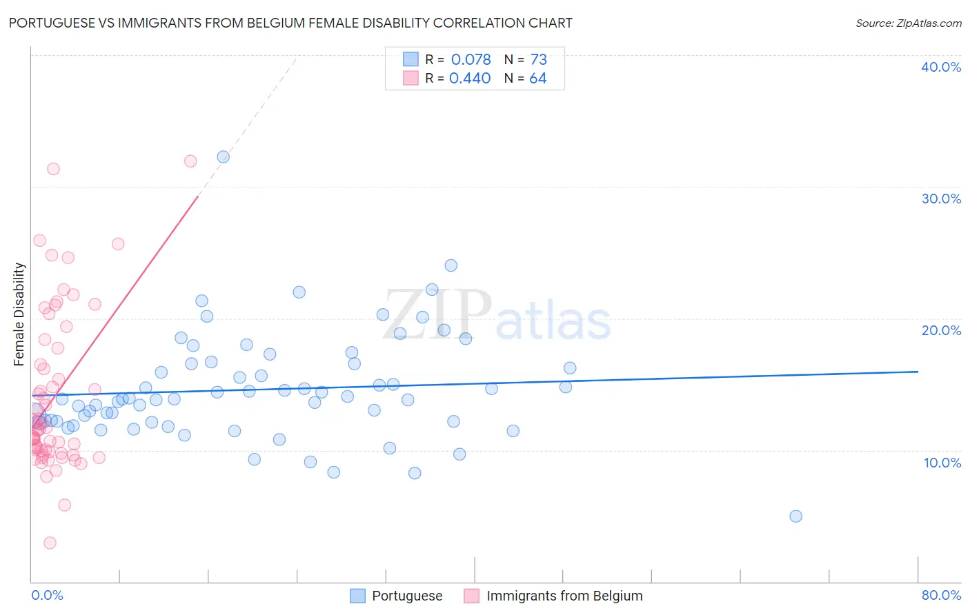 Portuguese vs Immigrants from Belgium Female Disability