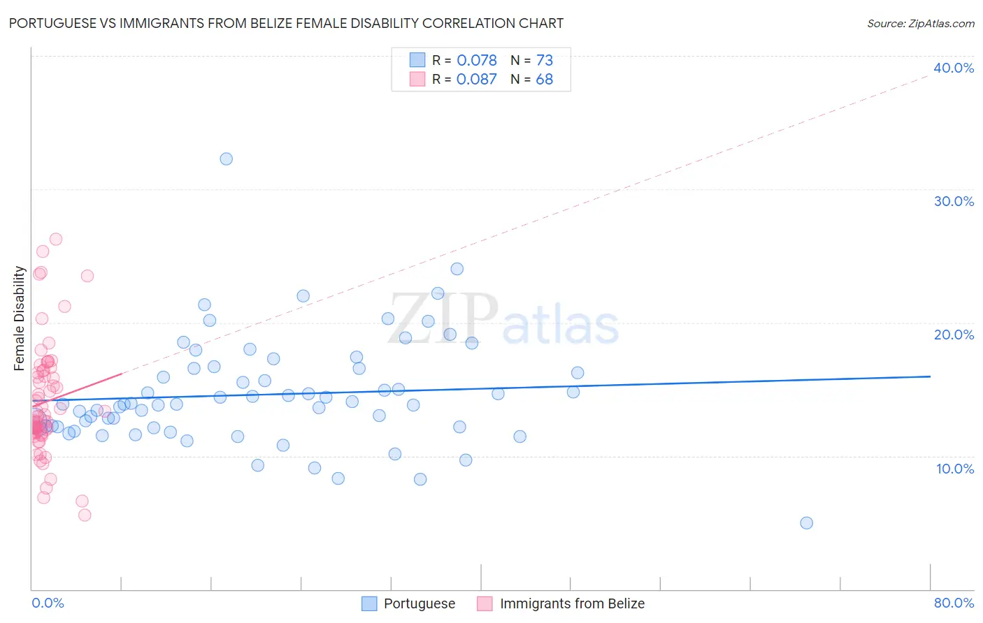 Portuguese vs Immigrants from Belize Female Disability